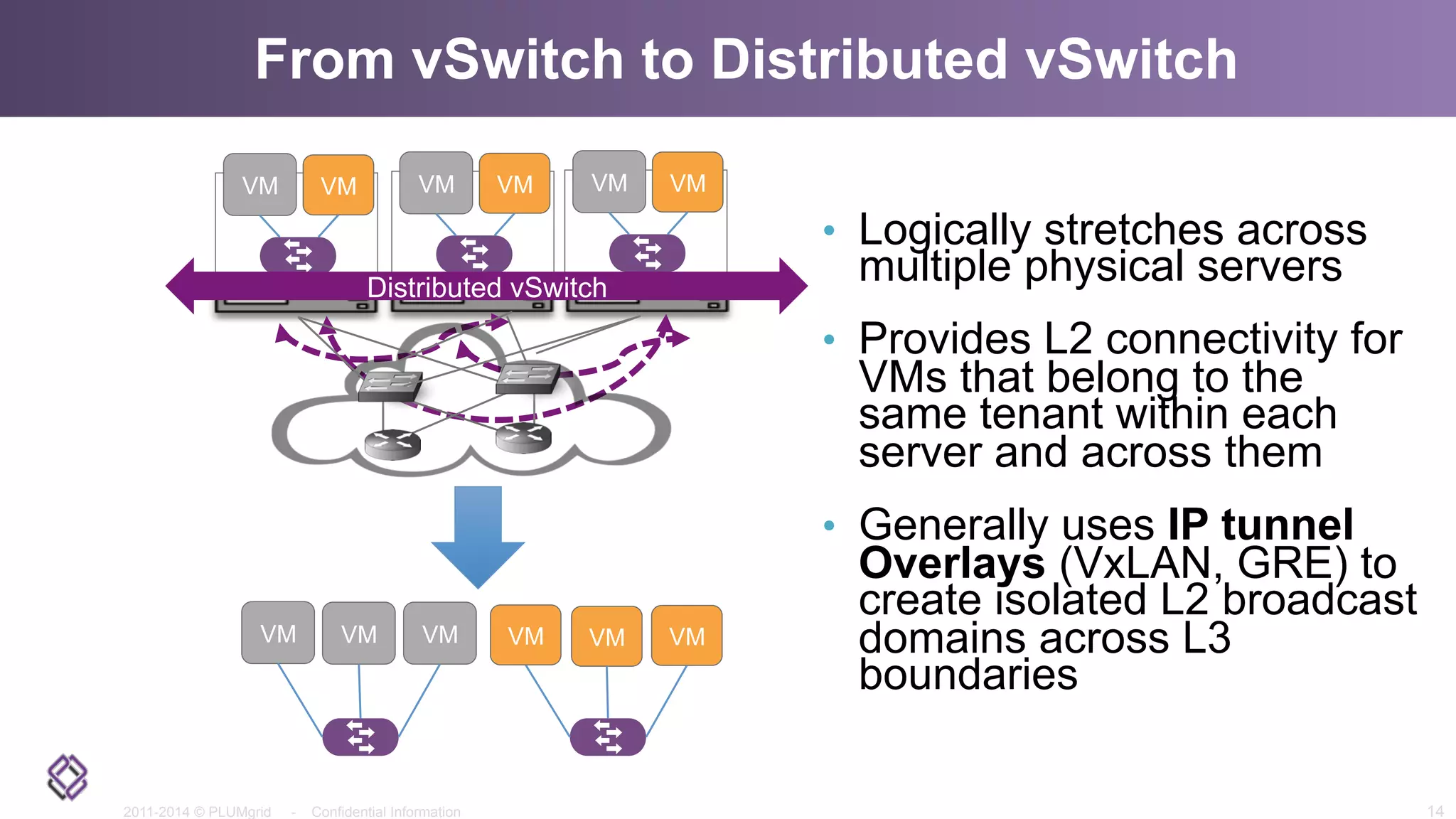 2011-2014 © PLUMgrid - Confidential Information
From vSwitch to Distributed vSwitch
•  Logically stretches across
multiple physical servers
•  Provides L2 connectivity for
VMs that belong to the
same tenant within each
server and across them
•  Generally uses IP tunnel
Overlays (VxLAN, GRE) to
create isolated L2 broadcast
domains across L3
boundaries
14
VM VM VM VM VM VM
Distributed vSwitch
VM VMVM VMVM VM
 