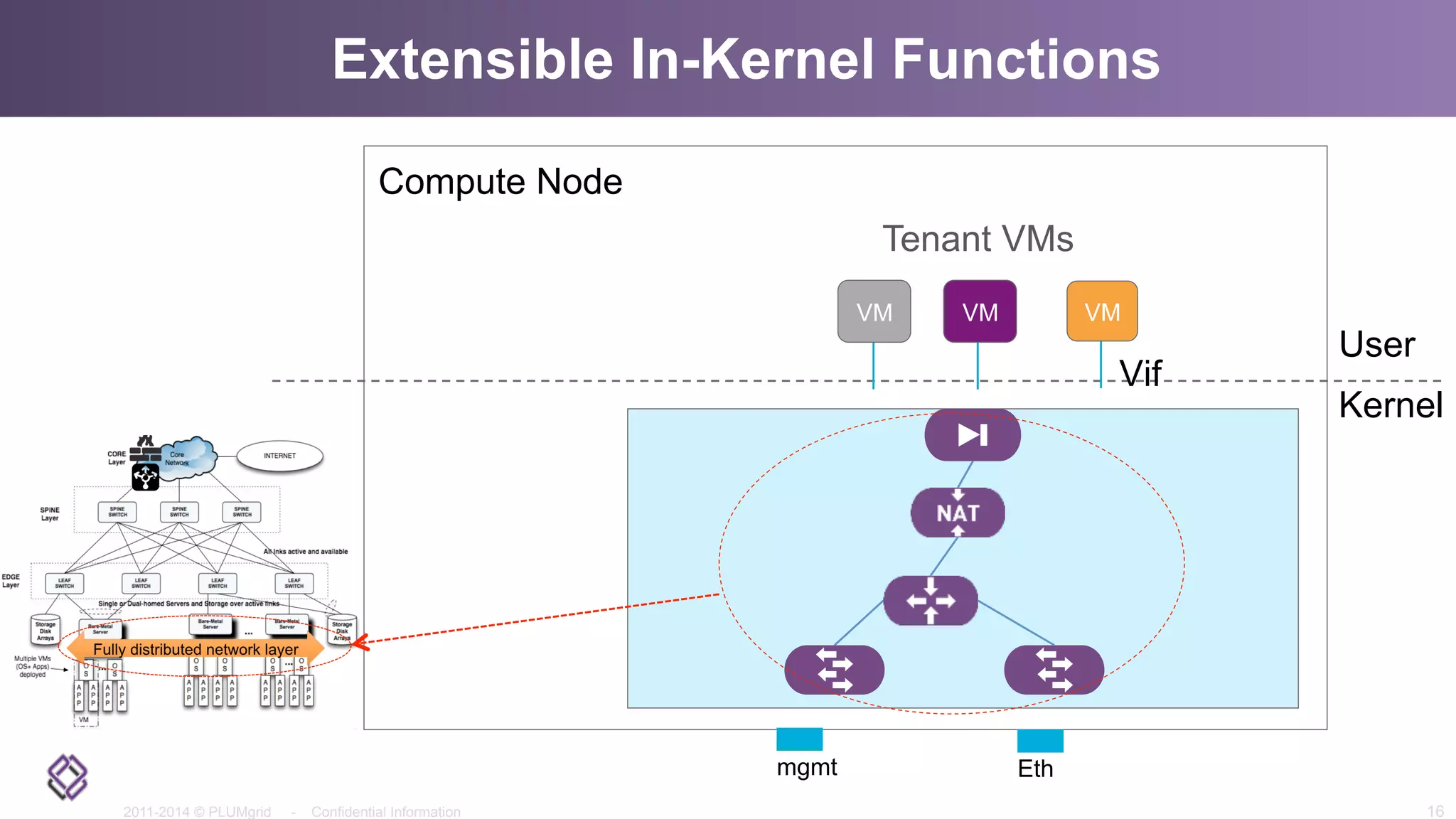 2011-2014 © PLUMgrid - Confidential Information
Extensible In-Kernel Functions
16
Compute Node
Kernel
Ethmgmt
Tenant VMs
VM VM VM
User
Vif
 