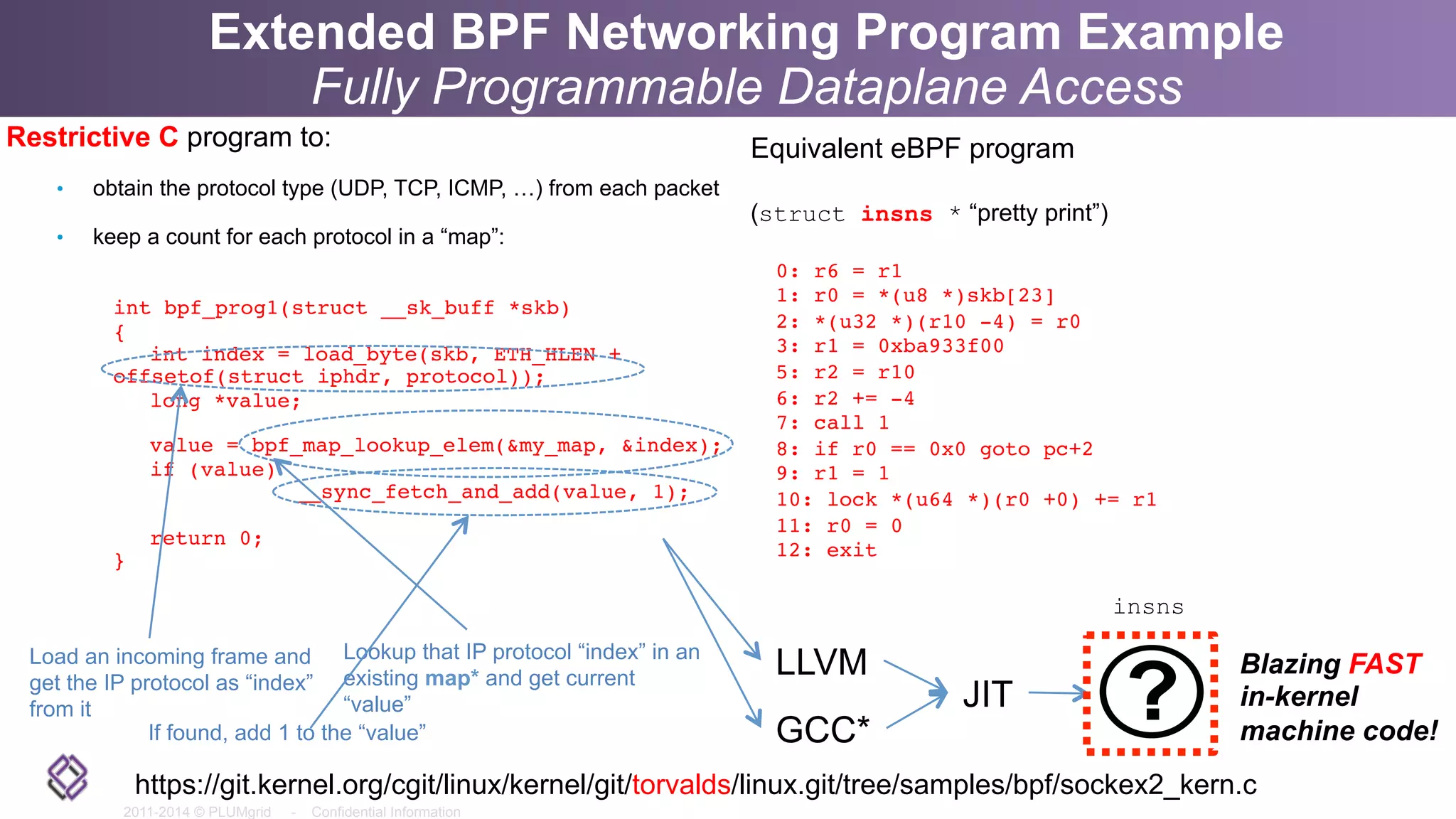 2011-2014 © PLUMgrid - Confidential Information
Extended BPF Networking Program Example
Fully Programmable Dataplane Access
Restrictive C program to:
•  obtain the protocol type (UDP, TCP, ICMP, …) from each packet
•  keep a count for each protocol in a “map”:
int bpf_prog1(struct __sk_buff *skb)
{
int index = load_byte(skb, ETH_HLEN +
offsetof(struct iphdr, protocol));
long *value;
value = bpf_map_lookup_elem(&my_map, &index);
if (value)
__sync_fetch_and_add(value, 1);
return 0;
}
Equivalent eBPF program
(struct insns * “pretty print”)
Load an incoming frame and
get the IP protocol as “index”
from it
Lookup that IP protocol “index” in an
existing map* and get current
“value”
If found, add 1 to the “value”
LLVM
GCC*
JIT
https://git.kernel.org/cgit/linux/kernel/git/torvalds/linux.git/tree/samples/bpf/sockex2_kern.c
Blazing FAST
in-kernel
machine code!
insns
0: r6 = r1
1: r0 = *(u8 *)skb[23]
2: *(u32 *)(r10 -4) = r0
3: r1 = 0xba933f00
5: r2 = r10
6: r2 += -4
7: call 1
8: if r0 == 0x0 goto pc+2
9: r1 = 1
10: lock *(u64 *)(r0 +0) += r1
11: r0 = 0
12: exit
 