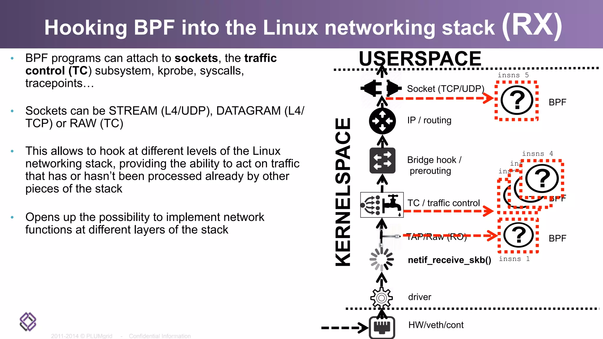 2011-2014 © PLUMgrid - Confidential Information
•  BPF programs can attach to sockets, the traffic
control (TC) subsystem, kprobe, syscalls,
tracepoints…
•  Sockets can be STREAM (L4/UDP), DATAGRAM (L4/
TCP) or RAW (TC)
•  This allows to hook at different levels of the Linux
networking stack, providing the ability to act on traffic
that has or hasn’t been processed already by other
pieces of the stack
•  Opens up the possibility to implement network
functions at different layers of the stack
Hooking BPF into the Linux networking stack (RX)
HW/veth/cont
USERSPACE
TAP/Raw (RO)
driver
netif_receive_skb()
TC / traffic control
Bridge hook /
prerouting
IP / routing
KERNELSPACE
insns 1
BPF
Socket (TCP/UDP)
insns 5
BPF
insns 2
BPF
insns 3
insns 4
 