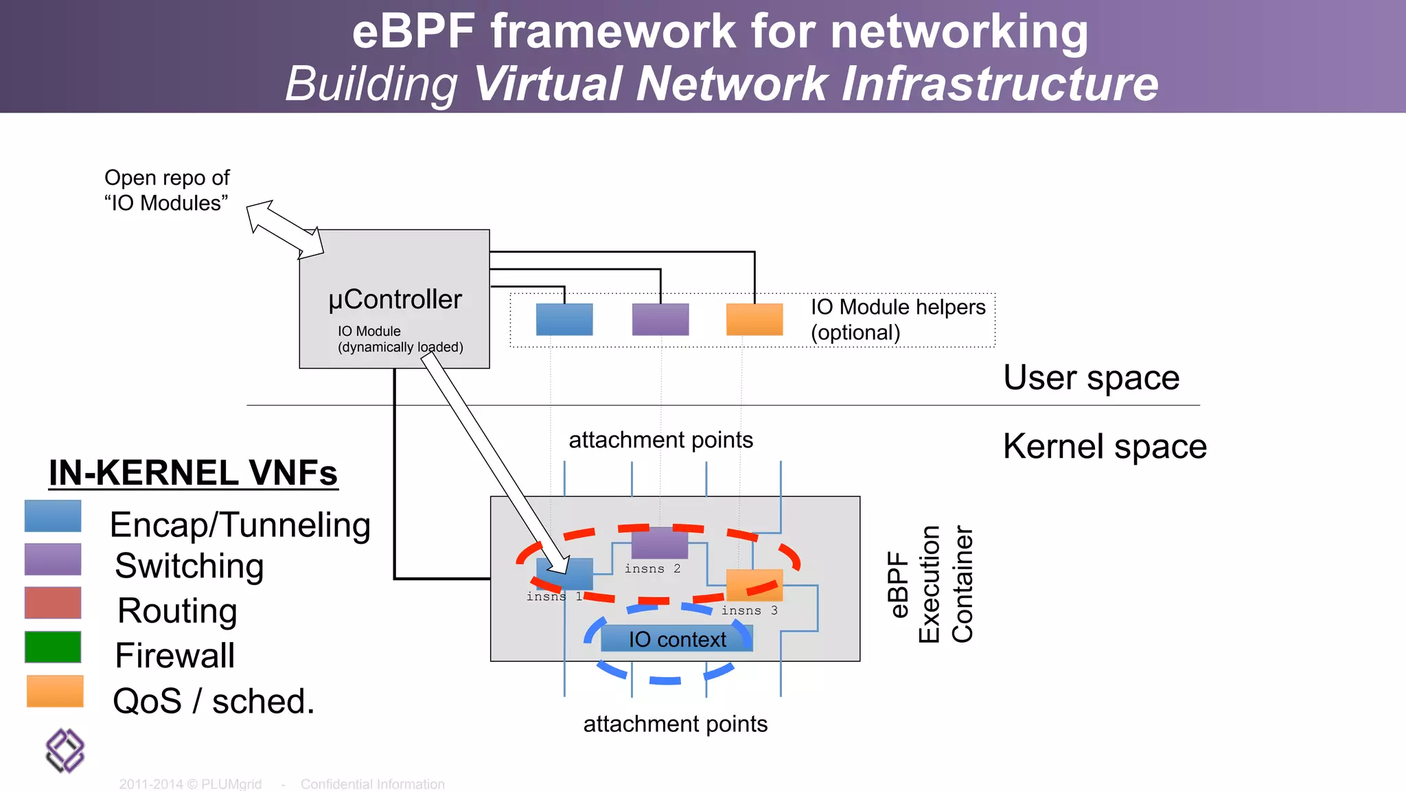 2011-2014 © PLUMgrid - Confidential Information
eBPF framework for networking
Building Virtual Network Infrastructure
µController
attachment points
attachment points
eBPF
Execution
Container
Kernel space
User space
IO context
IO Module helpers
(optional)IO Module
(dynamically loaded)
Open repo of
“IO Modules”
Encap/Tunneling
QoS / sched.
IN-KERNEL VNFs
Switching
Routing
Firewall
insns 1
insns 2
insns 3
 