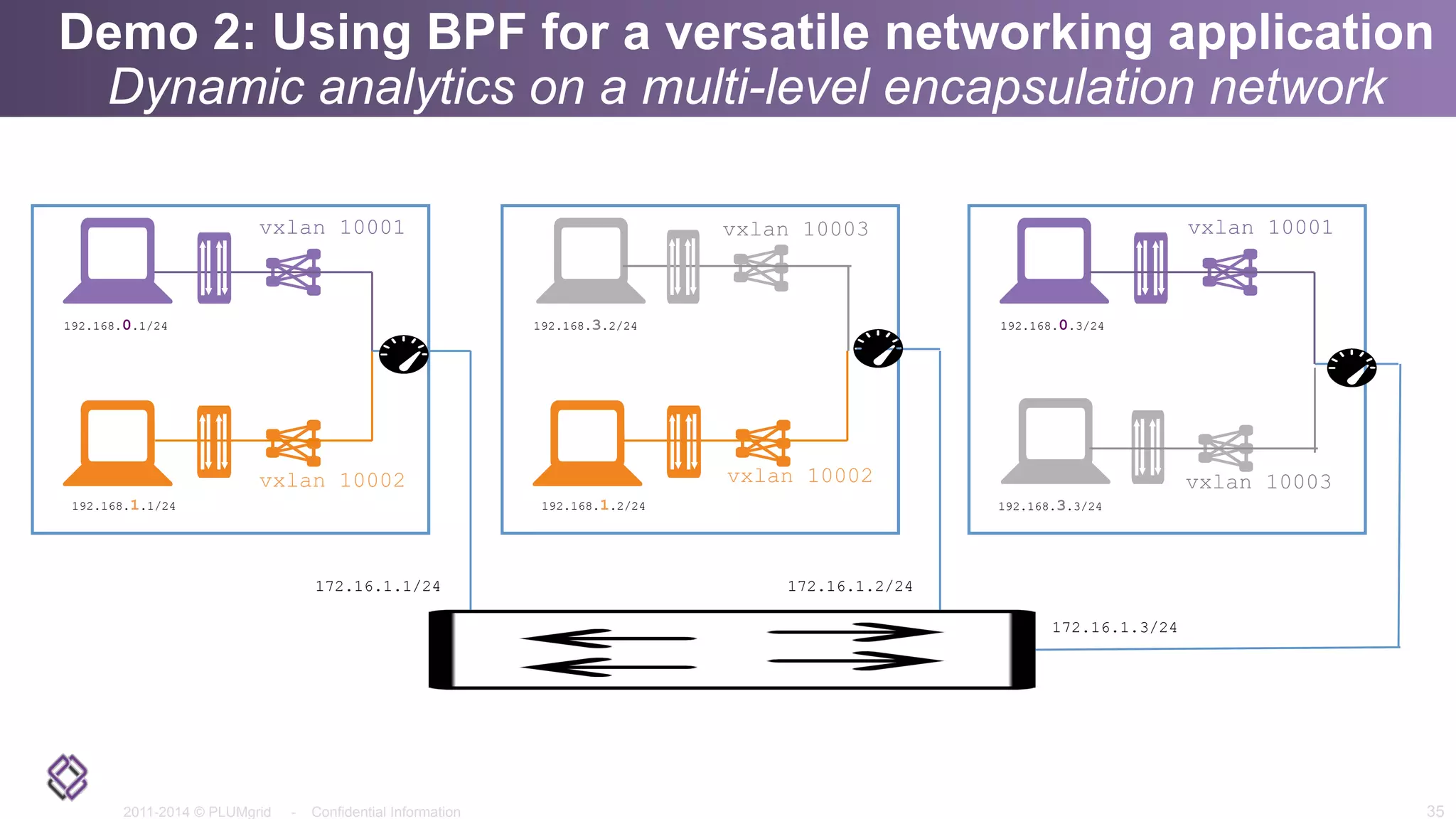 2011-2014 © PLUMgrid - Confidential Information
Demo 2: Using BPF for a versatile networking application
Dynamic analytics on a multi-level encapsulation network
35
172.16.1.1/24
192.168.0.1/24
192.168.1.1/24
192.168.3.2/24
192.168.1.2/24
192.168.0.3/24
192.168.3.3/24
172.16.1.2/24
172.16.1.3/24
vxlan 10001 vxlan 10001
vxlan 10002 vxlan 10002
vxlan 10003
vxlan 10003
 