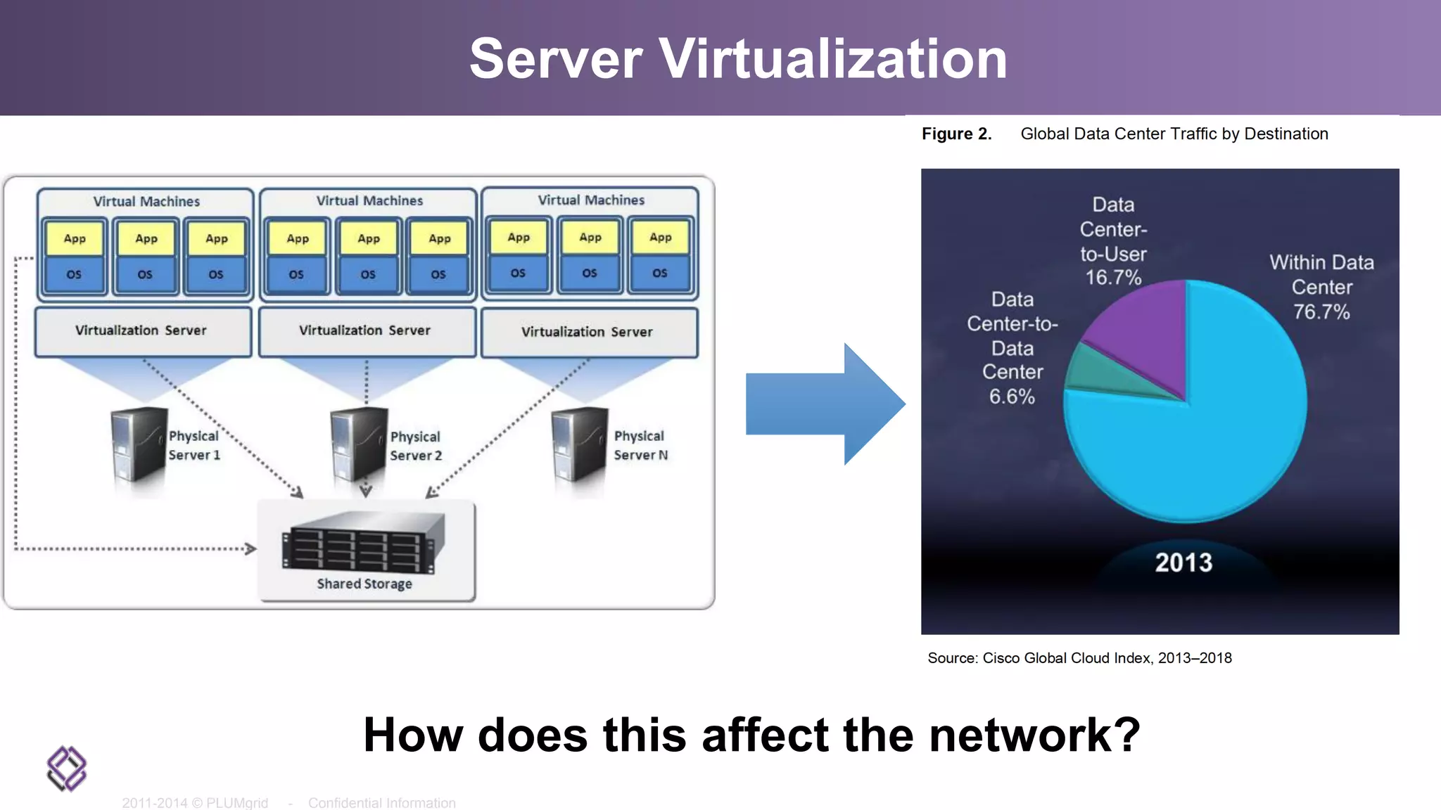 2011-2014 © PLUMgrid - Confidential Information
Server Virtualization
How does this affect the network?
 