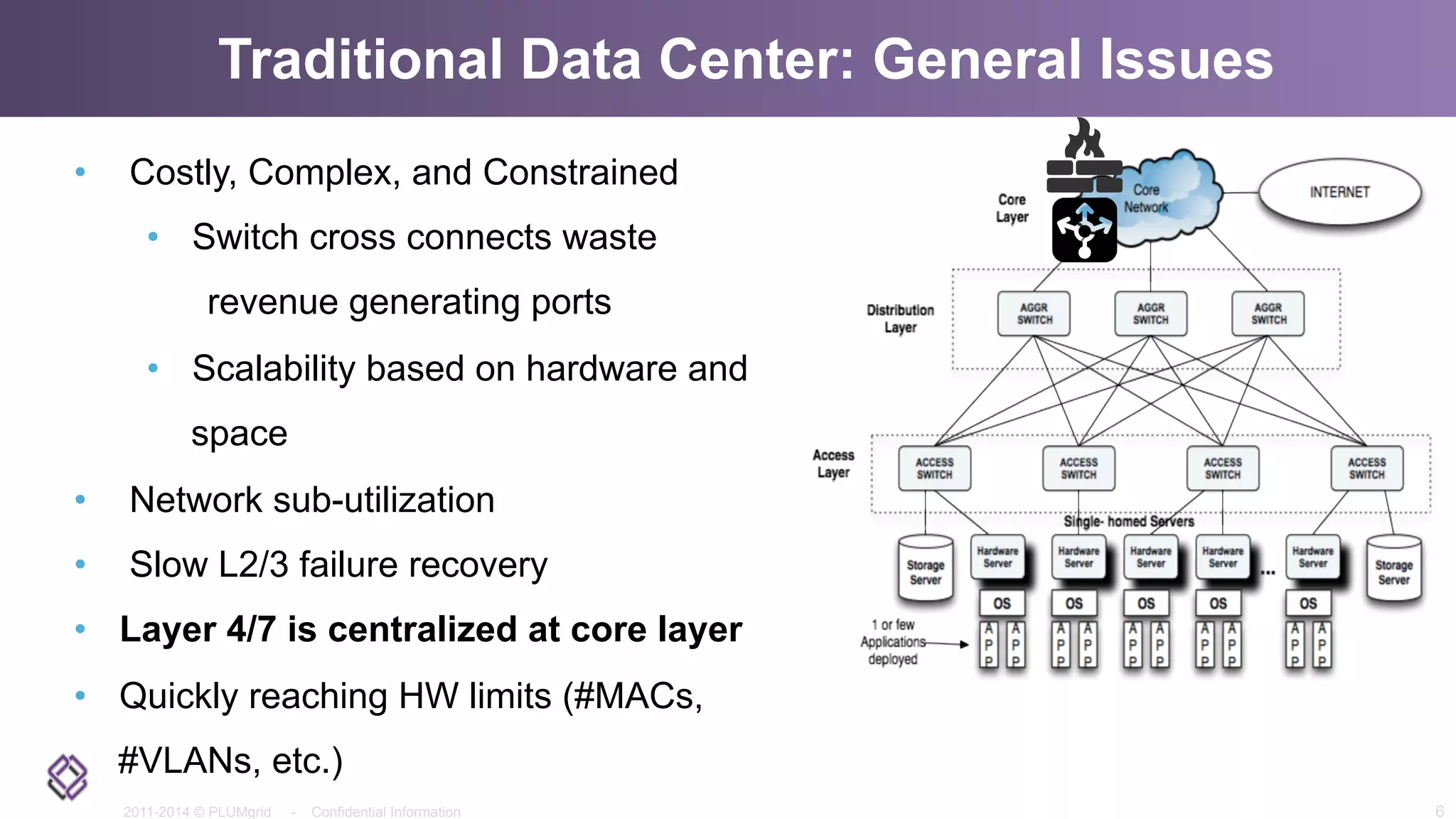 2011-2014 © PLUMgrid - Confidential Information
Traditional Data Center: General Issues
6
•  Costly, Complex, and Constrained
•  Switch cross connects waste
revenue generating ports
•  Scalability based on hardware and
space
•  Network sub-utilization
•  Slow L2/3 failure recovery
•  Layer 4/7 is centralized at core layer
•  Quickly reaching HW limits (#MACs,
#VLANs, etc.)
 