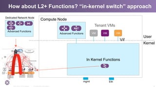 2011-2014 © PLUMgrid - Confidential Information
How about L2+ Functions? “in-kernel switch” approach
15
Compute Node
Kernel
Ethmgmt
In Kernel Functions
Tenant VMs
VM VM VM
User
Vif
Advanced Functions
Advanced Functions
Dedicated Network Node
 