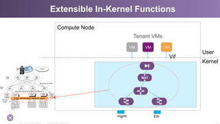 2011-2014 © PLUMgrid - Confidential Information
Extensible In-Kernel Functions
16
Compute Node
Kernel
Ethmgmt
Tenant VMs
VM VM VM
User
Vif
 