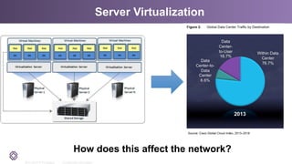 2011-2014 © PLUMgrid - Confidential Information
Server Virtualization
How does this affect the network?
 