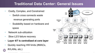 2011-2014 © PLUMgrid - Confidential Information
Traditional Data Center: General Issues
6
•  Costly, Complex, and Constrained
•  Switch cross connects waste
revenue generating ports
•  Scalability based on hardware and
space
•  Network sub-utilization
•  Slow L2/3 failure recovery
•  Layer 4/7 is centralized at core layer
•  Quickly reaching HW limits (#MACs,
#VLANs, etc.)
 