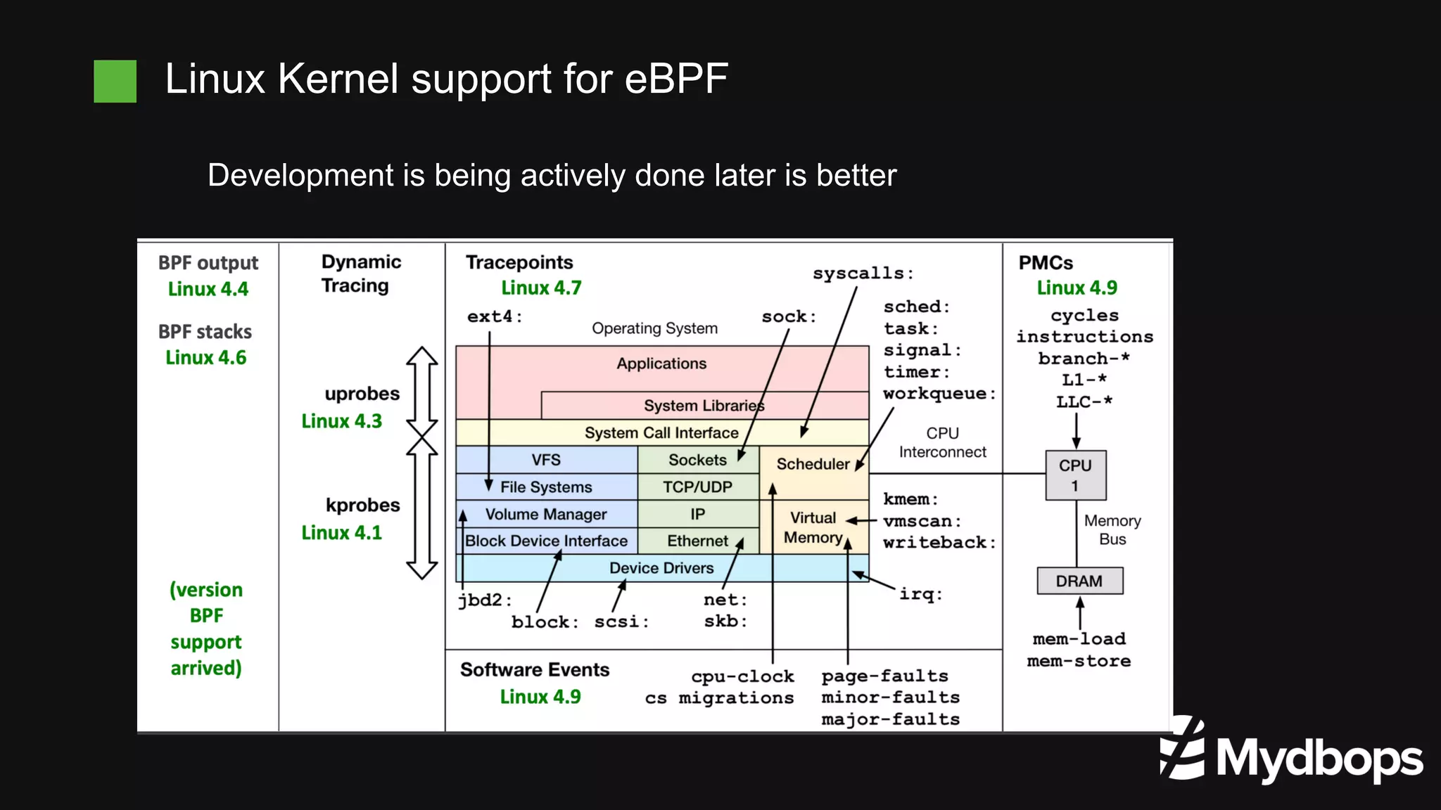 Development is being actively done later is better
Execution Plan Analysis
Linux Kernel support for eBPF
 