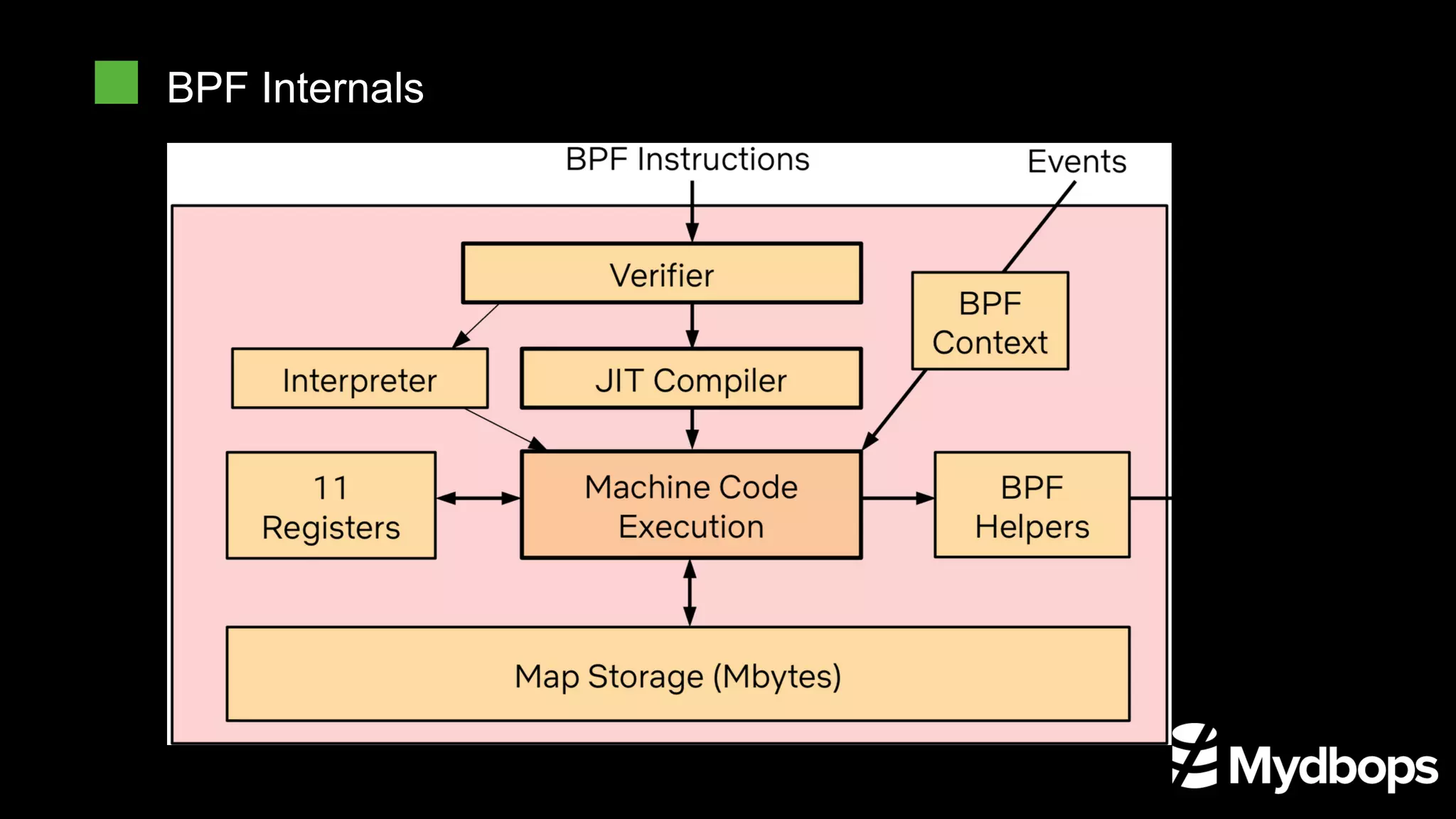 BPF Internals
 