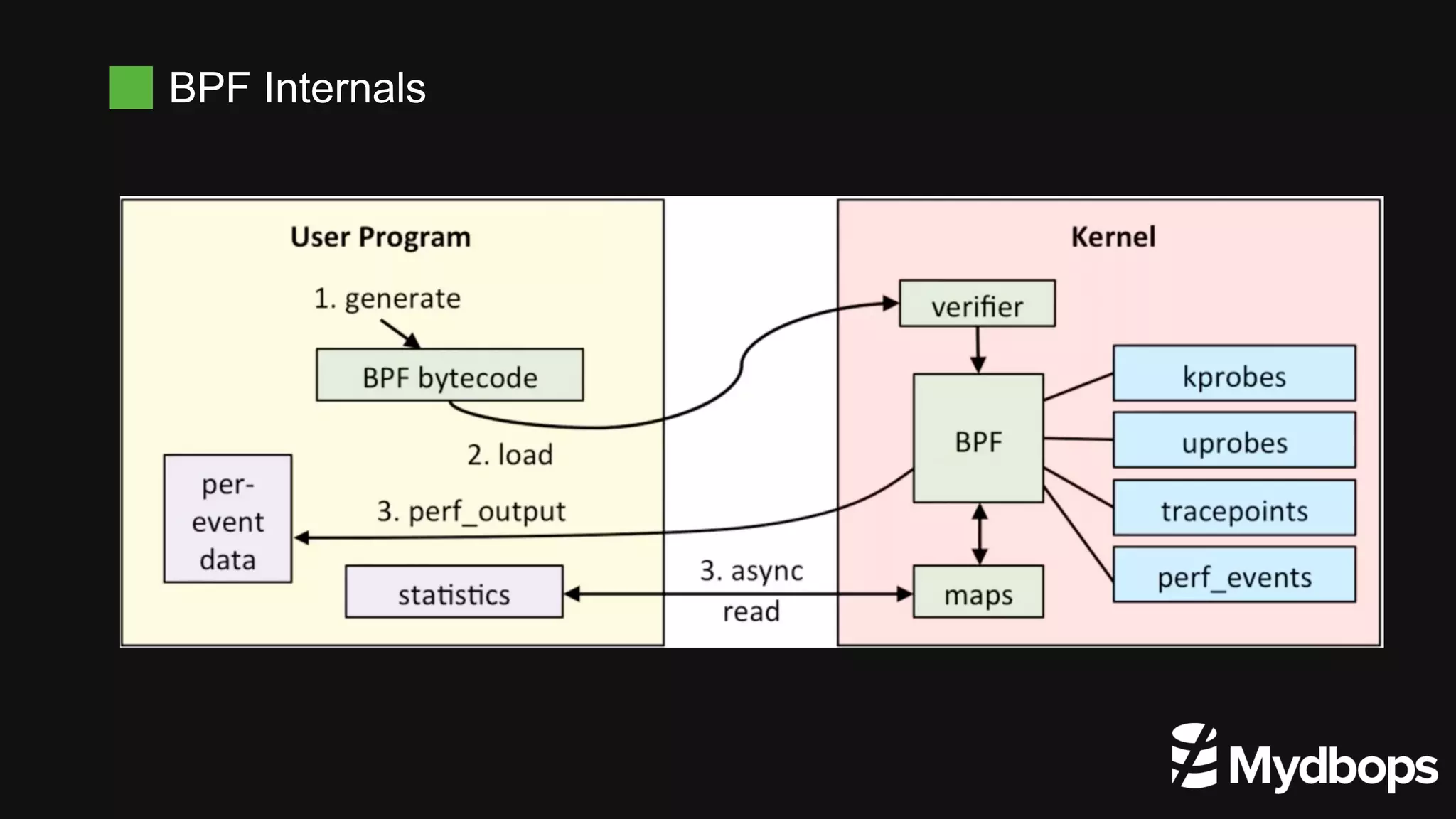 BPF Internals
 