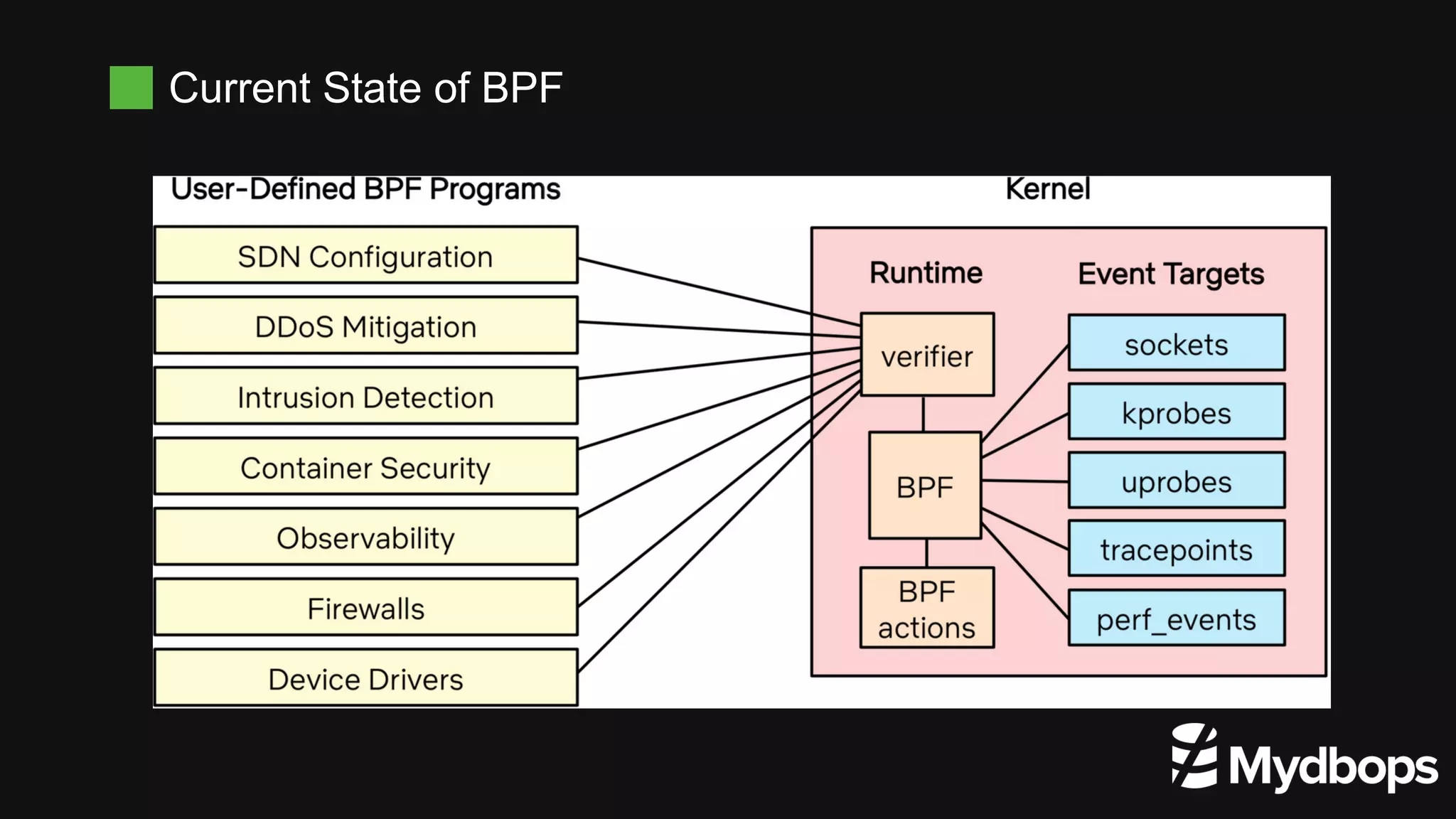 Current State of BPF
 