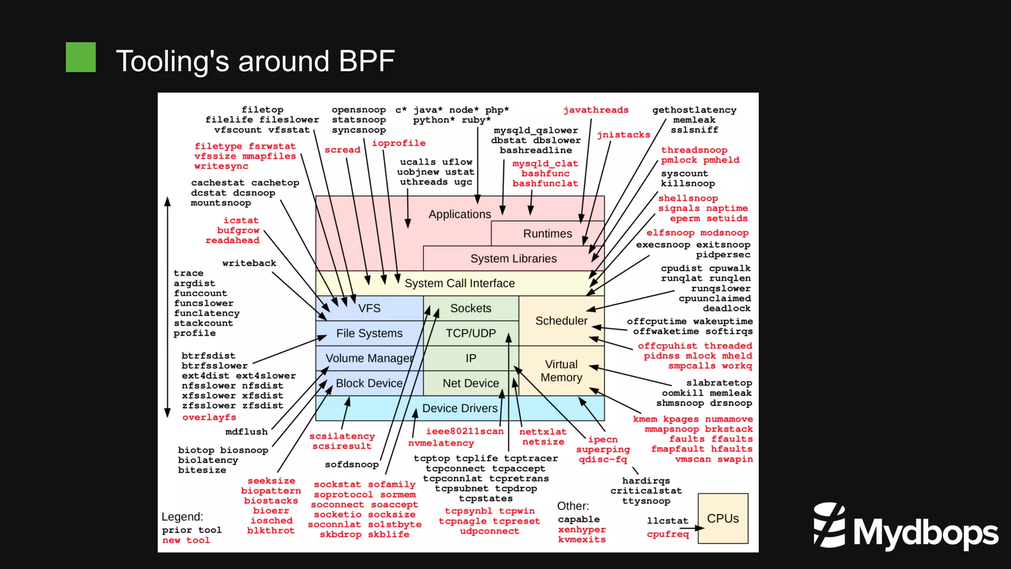 Tooling's around BPF
 