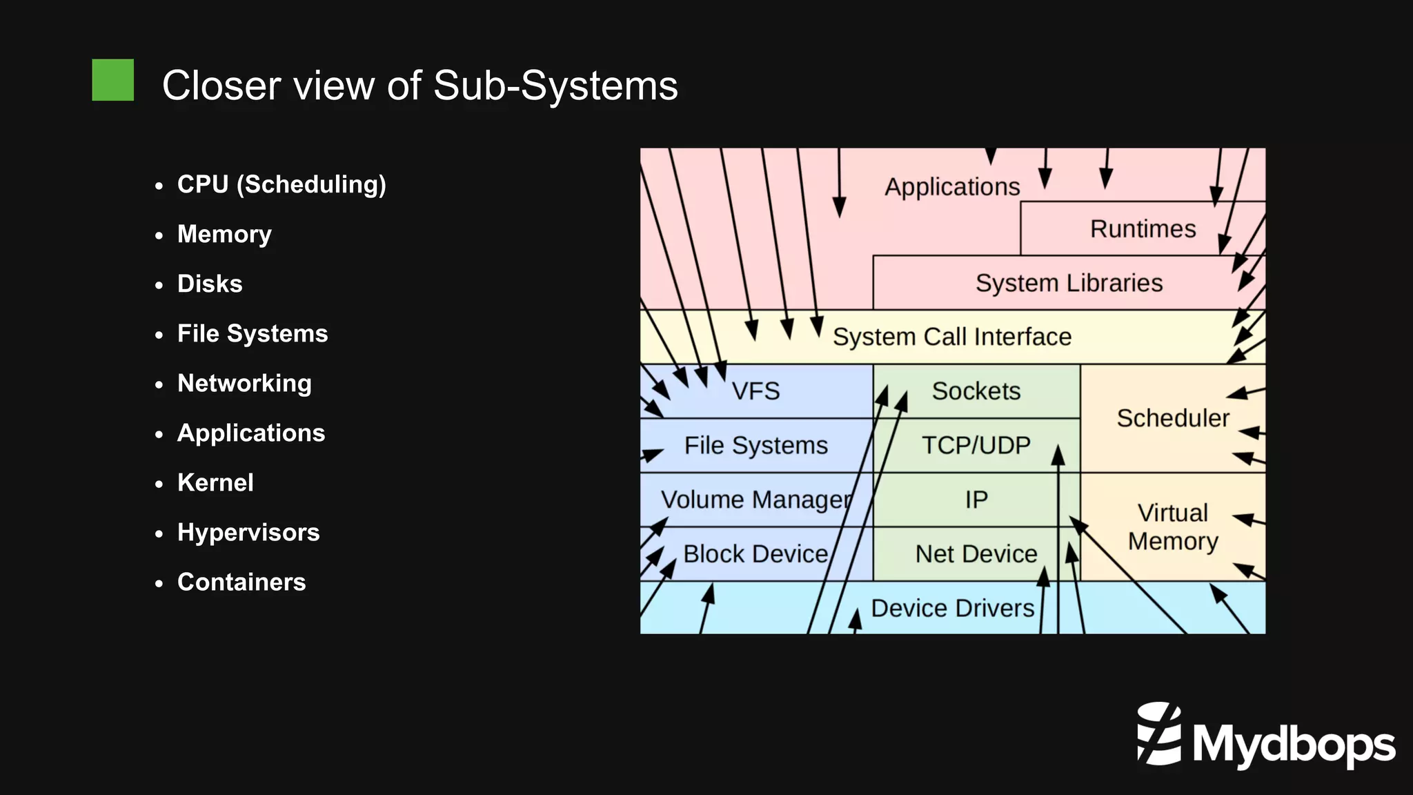 Closer view of Sub-Systems
CPU (Scheduling)
Memory
Disks
File Systems
Networking
Applications
Kernel
Hypervisors
Containers
 