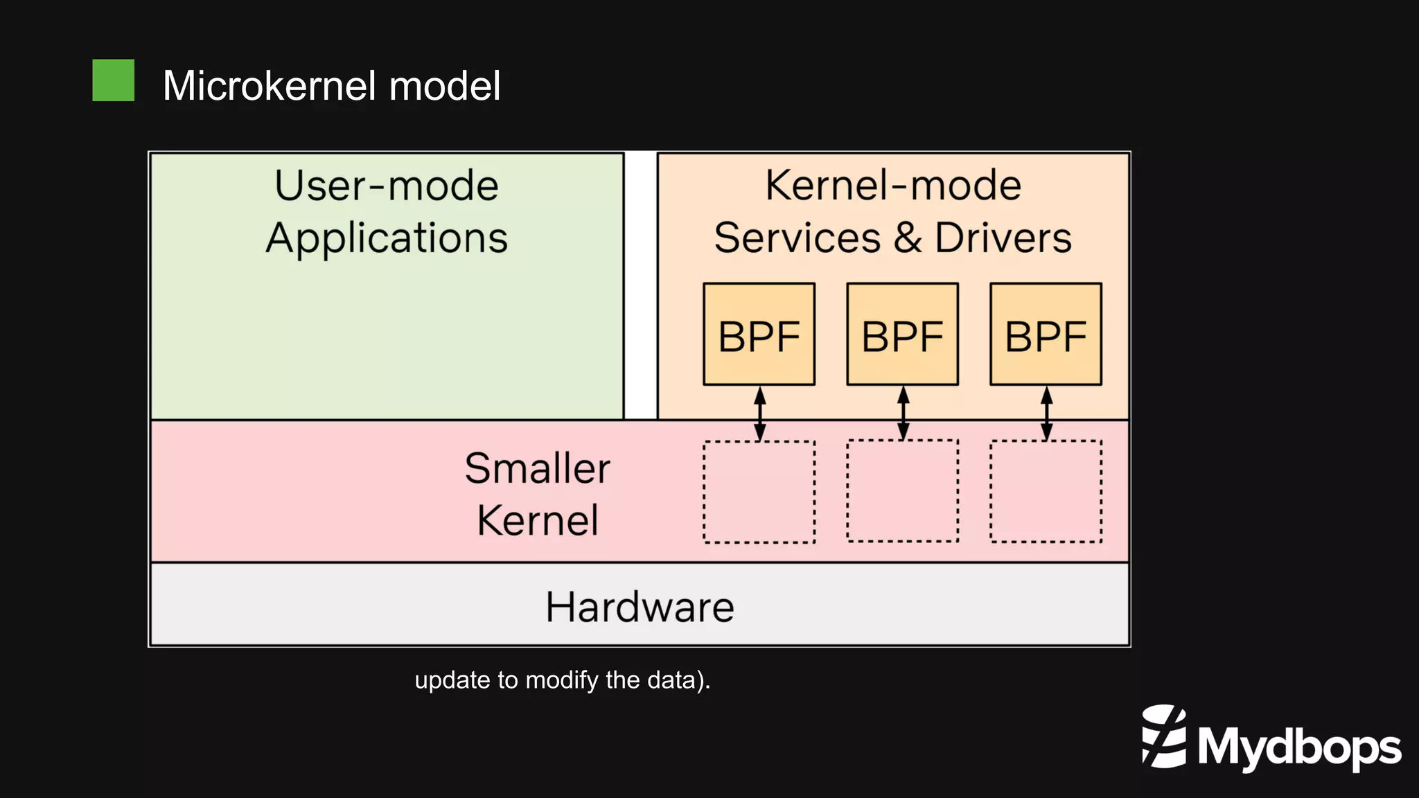 update to modify the data).
Microkernel model
 