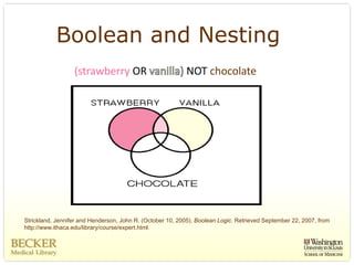 Boolean and Nesting
                  (strawberry OR                           NOT chocolate




Strickland, Jennifer and Henderson, John R. (October 10, 2005). Boolean Logic. Retrieved September 22, 2007, from
http://www.ithaca.edu/library/course/expert.html.
 