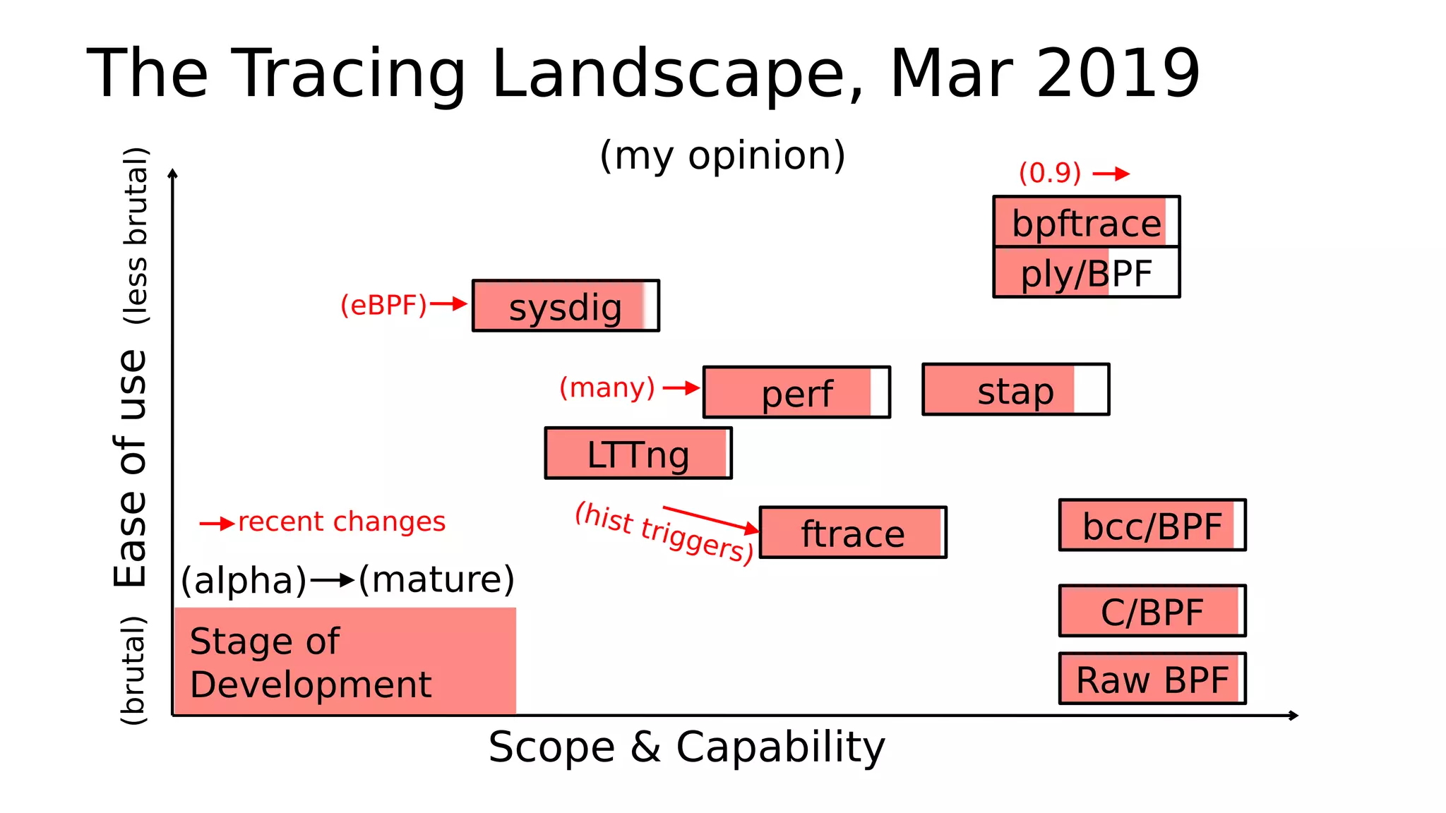 The Tracing Landscape, Mar 2019
Scope & Capability
Easeofuse
sysdig
perf
ftrace
C/BPF
stap
Stage of
Development
(my opinion)
(brutal)(lessbrutal)
(alpha) (mature)
bcc/BPF
ply/BPF
Raw BPF
LTTng
(hist triggers)
recent changes
(many)
bpftrace
(eBPF)
(0.9)
 