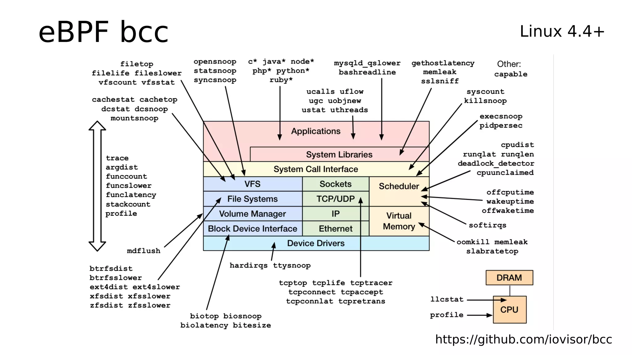 eBPF bcc Linux 4.4+
https://github.com/iovisor/bcc
 