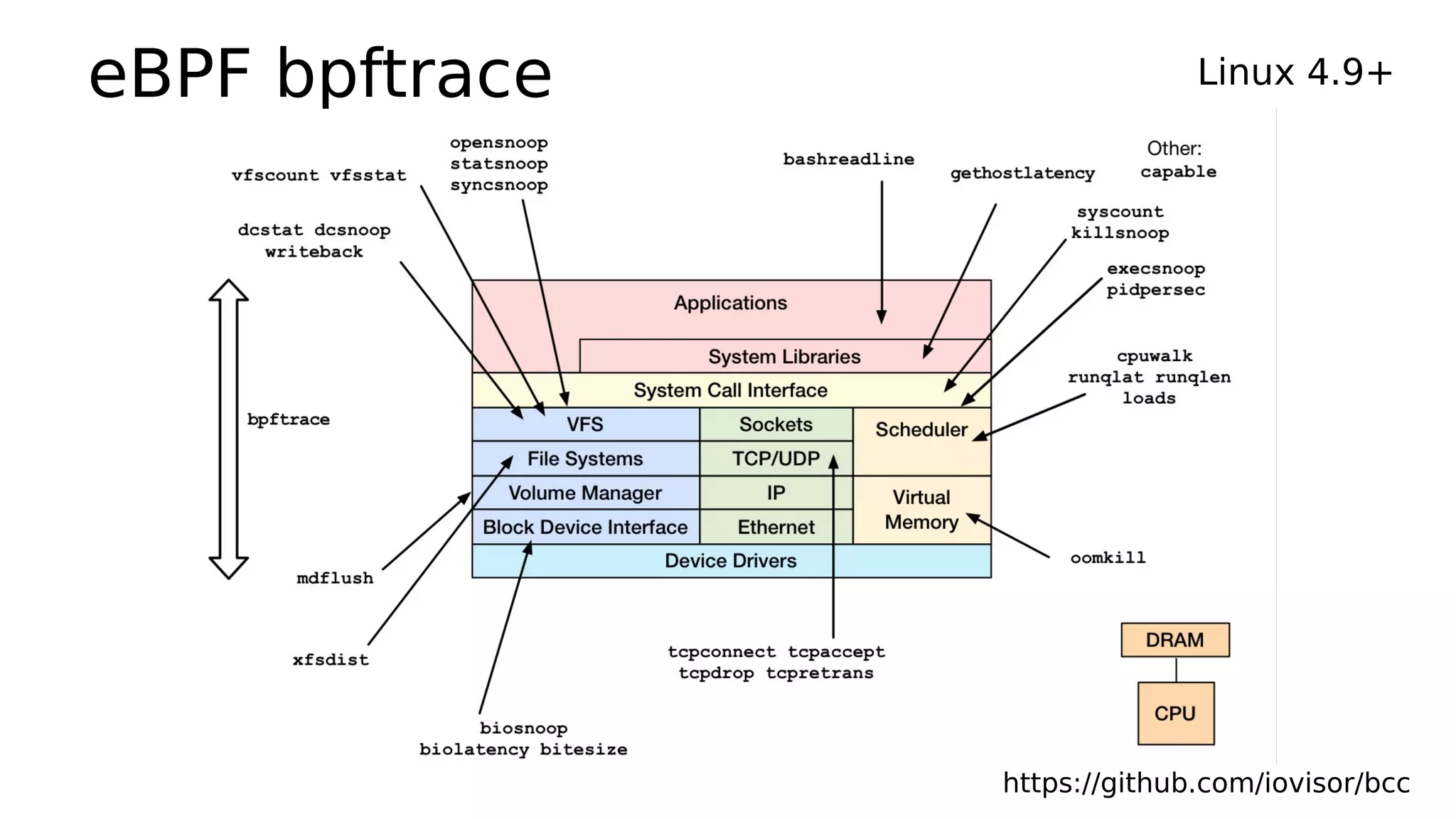 eBPF bpftrace Linux 4.9+
https://github.com/iovisor/bcc
 
