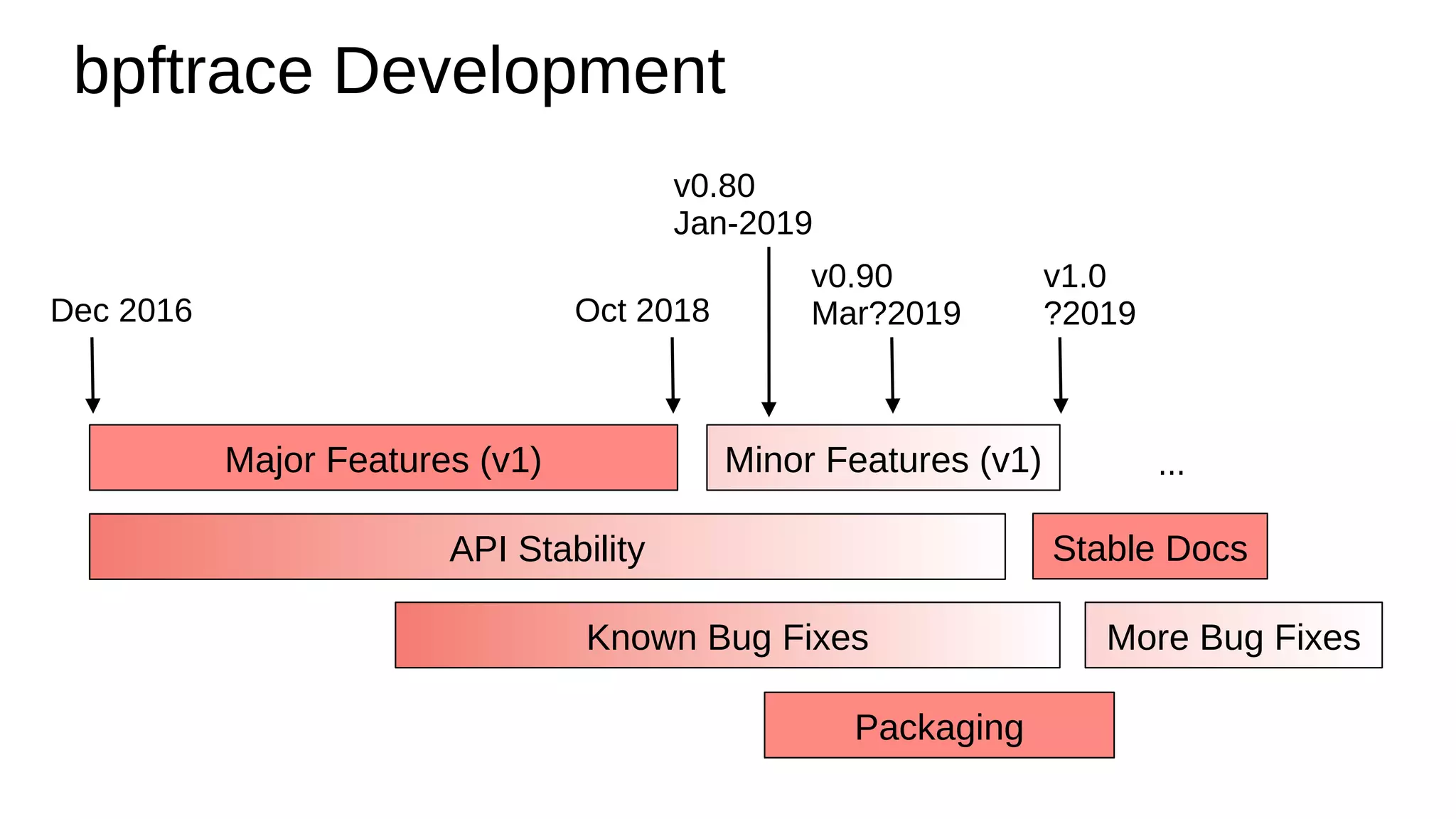 Major Features (v1)
Known Bug Fixes
Packaging
API Stability Stable Docs
Oct 2018
v0.90
Mar?2019
v1.0
?2019Dec 2016
More Bug Fixes
v0.80
Jan-2019
Minor Features (v1) ...
bpftrace Development
 