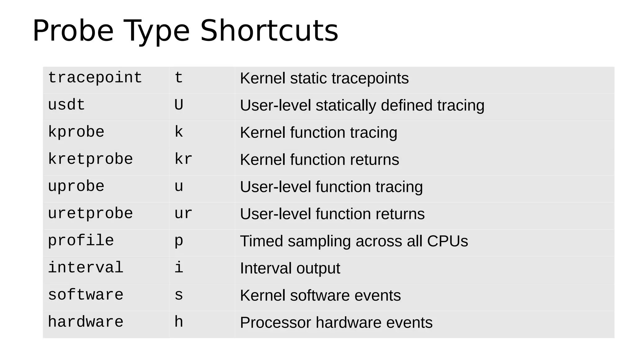 Probe Type Shortcuts
tracepoint t Kernel static tracepoints
usdt U User-level statically defined tracing
kprobe k Kernel function tracing
kretprobe kr Kernel function returns
uprobe u User-level function tracing
uretprobe ur User-level function returns
profile p Timed sampling across all CPUs
interval i Interval output
software s Kernel software events
hardware h Processor hardware events
 