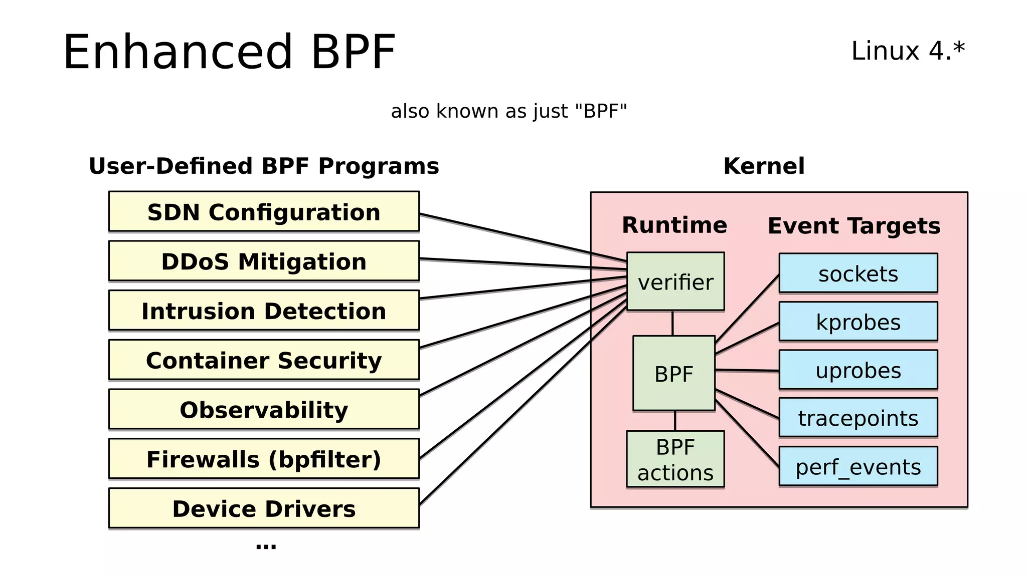 Enhanced BPF
Kernel
kprobeskprobes
uprobesuprobes
tracepointstracepoints
socketssockets
SDN ConfigurationSDN Configuration
User-Defined BPF Programs
…
Event TargetsRuntime
also known as just "BPF"
Linux 4.*
perf_eventsperf_events
BPF
actions
BPF
actions
BPFBPF
verifierverifier
DDoS MitigationDDoS Mitigation
Intrusion DetectionIntrusion Detection
Container SecurityContainer Security
ObservabilityObservability
Firewalls (bpfilter)Firewalls (bpfilter)
Device DriversDevice Drivers
 