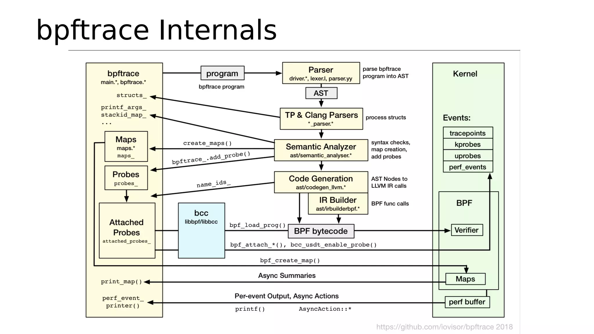 bpftrace Internals
 