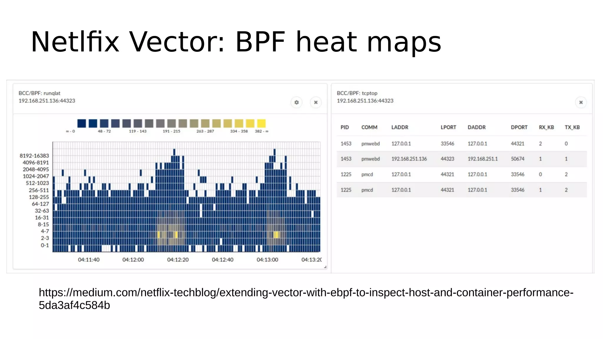 Netlfix Vector: BPF heat maps
https://medium.com/netflix-techblog/extending-vector-with-ebpf-to-inspect-host-and-container-performance-
5da3af4c584b
 