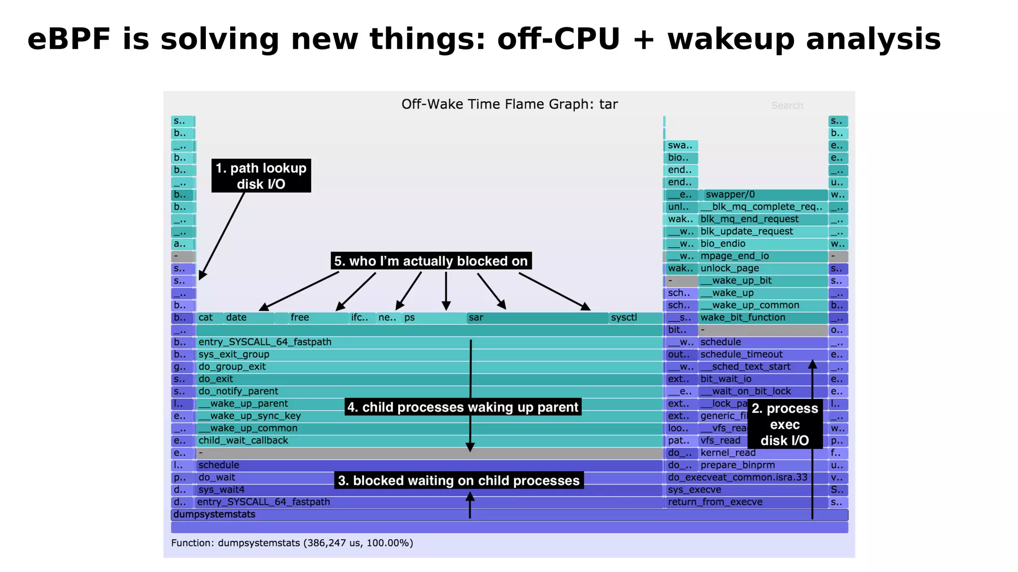 eBPF is solving new things: off-CPU + wakeup analysis
 