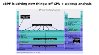 eBPF is solving new things: off-CPU + wakeup analysis
 