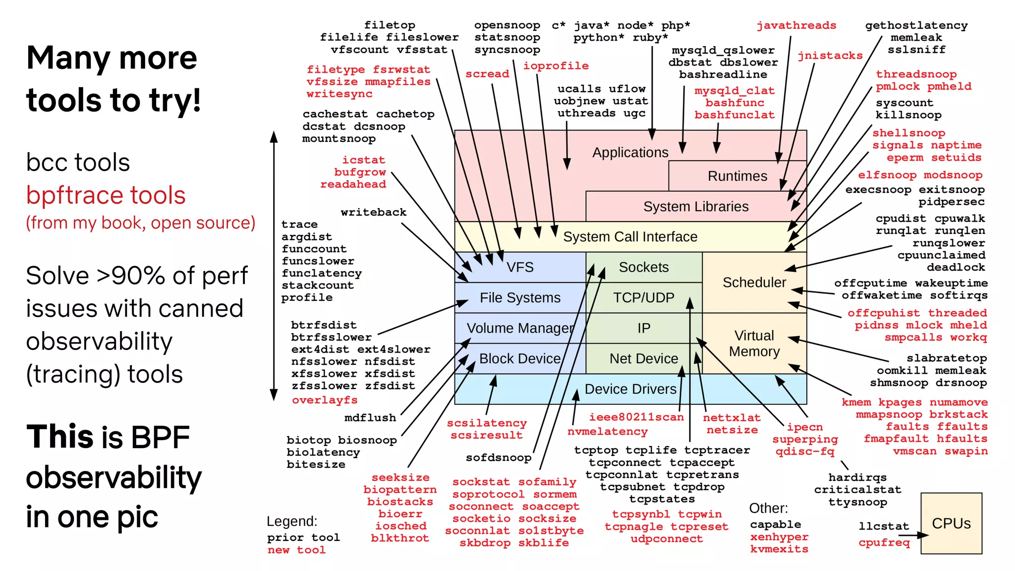 Many more
tools to try!
bcc tools
bpftrace tools
(from my book, open source)
Solve >90% of perf
issues with canned
observability
(tracing) tools
This is BPF
observability
in one pic
 