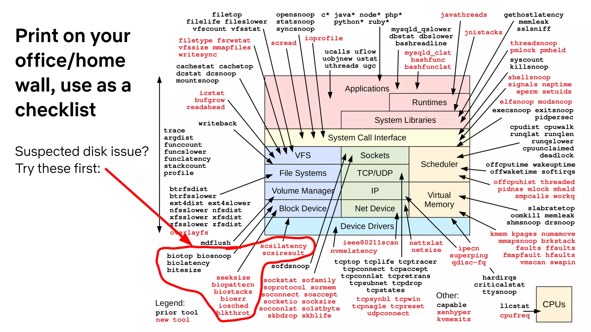 Print on your
office/home
wall, use as a
checklist
Suspected disk issue?
Try these first:
 
