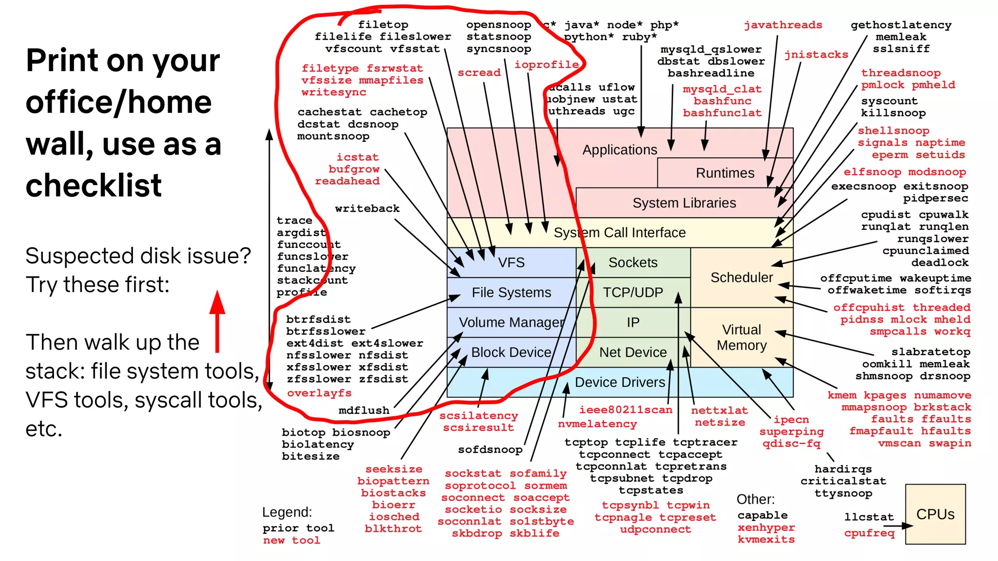 Print on your
office/home
wall, use as a
checklist
Suspected disk issue?
Try these first:
Then walk up the
stack: file system tools,
VFS tools, syscall tools,
etc.
 