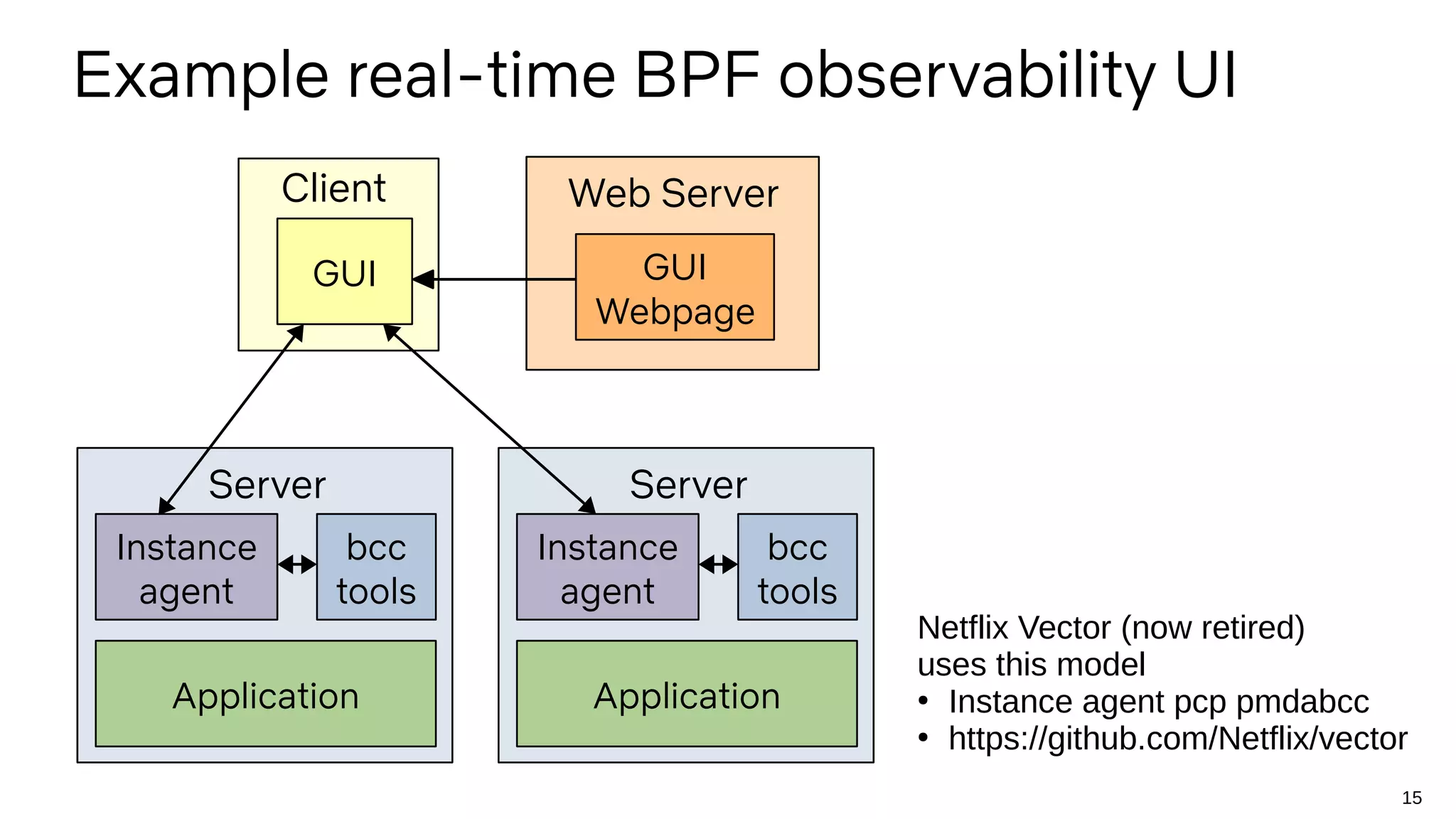 15
bcc
tools
Instance
agent
Server
Application
bcc
tools
Instance
agent
Server
Application
Client
GUI GUI
Webpage
Web Server
Example real-time BPF observability UI
Netflix Vector (now retired)
uses this model
●
Instance agent pcp pmdabcc
●
https://github.com/Netflix/vector
 