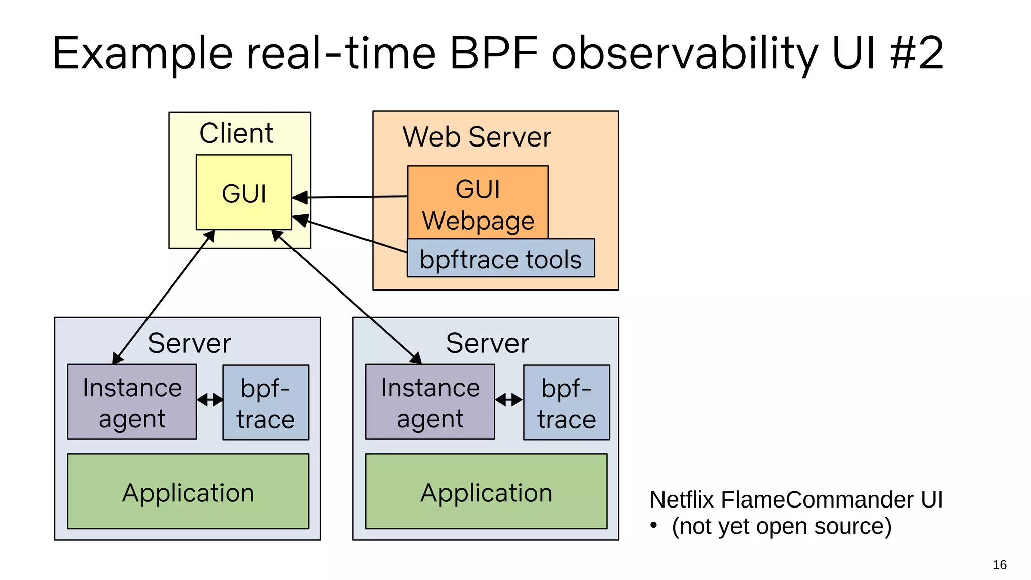 16
Instance
agent
Server
Application
Instance
agent
Server
Application
Client
GUI GUI
Webpage
Web Server
Example real-time BPF observability UI #2
bpftrace tools
bpf-
trace
bpf-
trace
Netflix FlameCommander UI
●
(not yet open source)
 