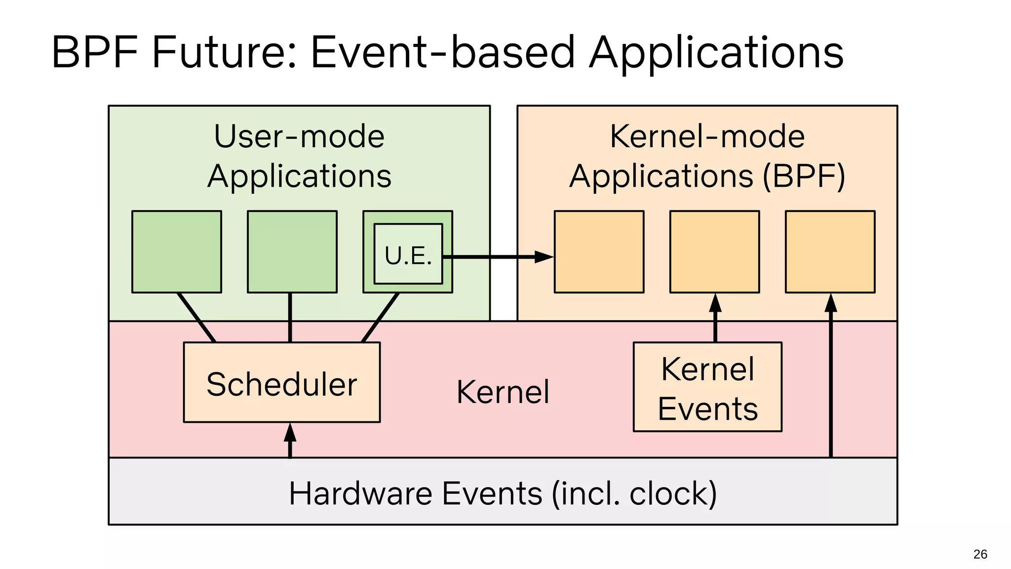 26
Kernel
User-mode
Applications
Hardware Events (incl. clock)
BPF Future: Event-based Applications
Kernel-mode
Applications (BPF)
Scheduler Kernel
Events
U.E.
 
