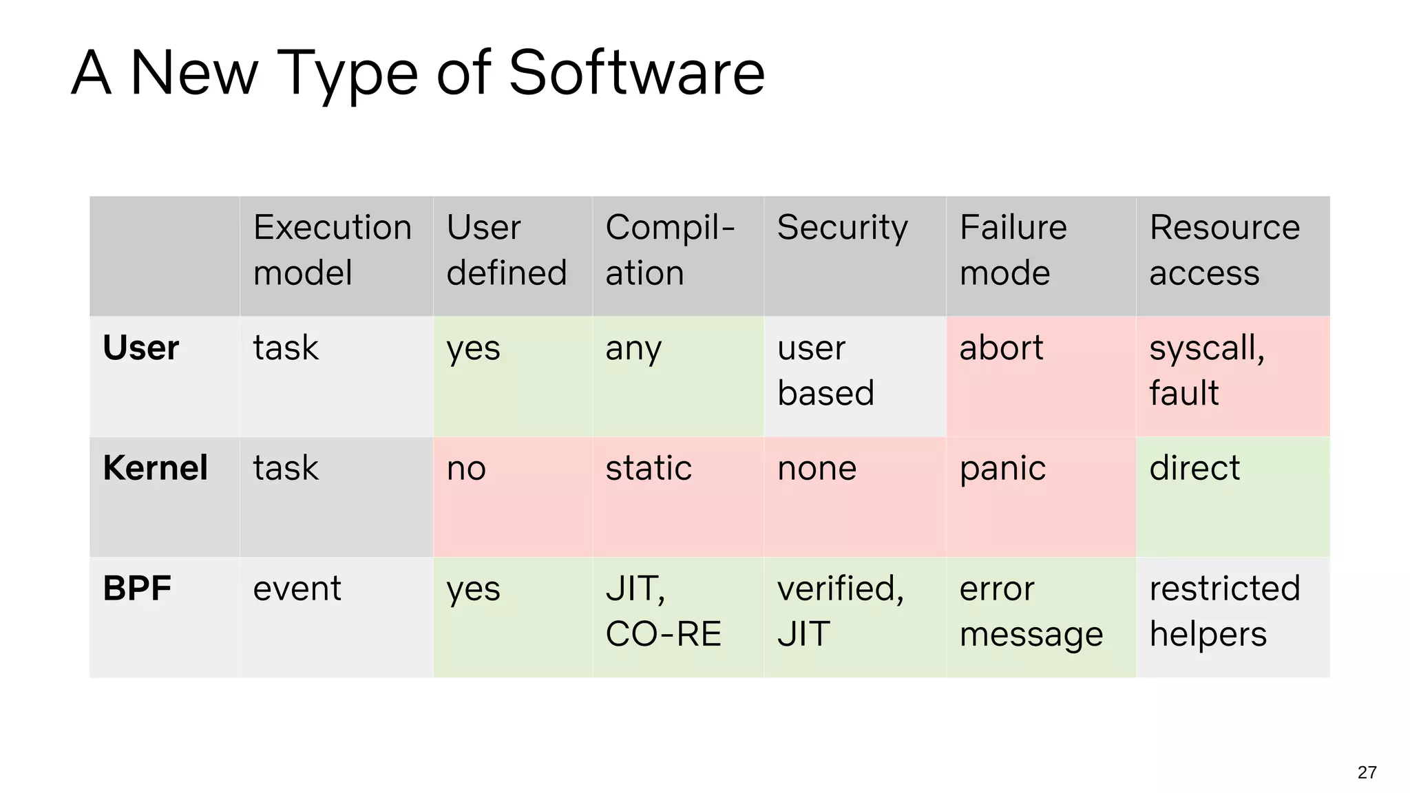 27
A New Type of Software
Execution
model
User
defined
Compil-
ation
Security Failure
mode
Resource
access
User task yes any user
based
abort syscall,
fault
Kernel task no static none panic direct
BPF event yes JIT,
CO-RE
verified,
JIT
error
message
restricted
helpers
 