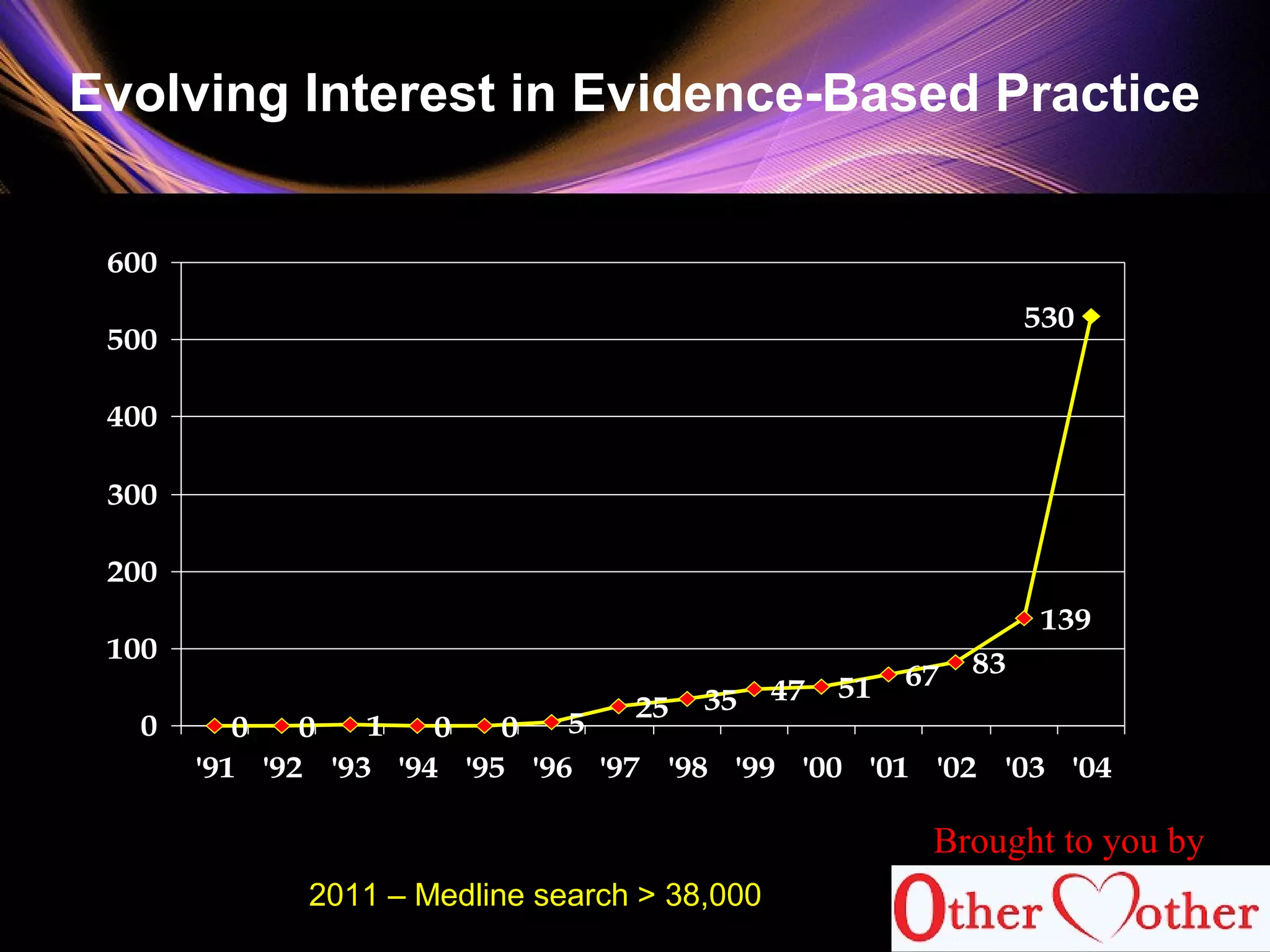 Evolving Interest in Evidence-Based Practice
0 0 1 0 0 5
25 35 47 51 67 83
139
530
0
100
200
300
400
500
600
'91 '92 '93 '94 '95 '96 '97 '98 '99 '00 '01 '02 '03 '04
2011 – Medline search > 38,000
Brought to you by
 