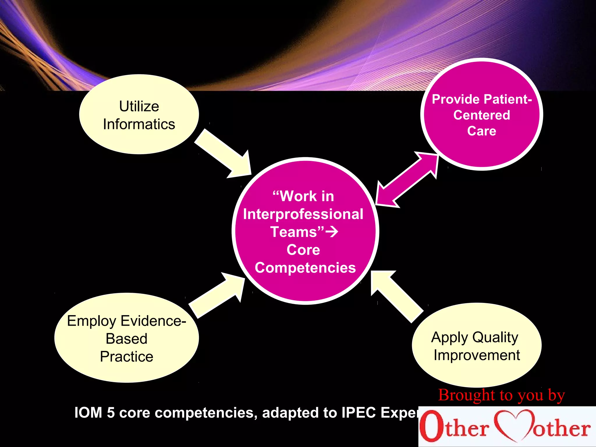 “Work in
Interprofessional
Teams”
Core
Competencies
Utilize
Informatics
Employ Evidence-
Based
Practice
Provide Patient-
Centered
Care
Apply Quality
Improvement
IOM 5 core competencies, adapted to IPEC Expert Panel Work 63
Brought to you by
 