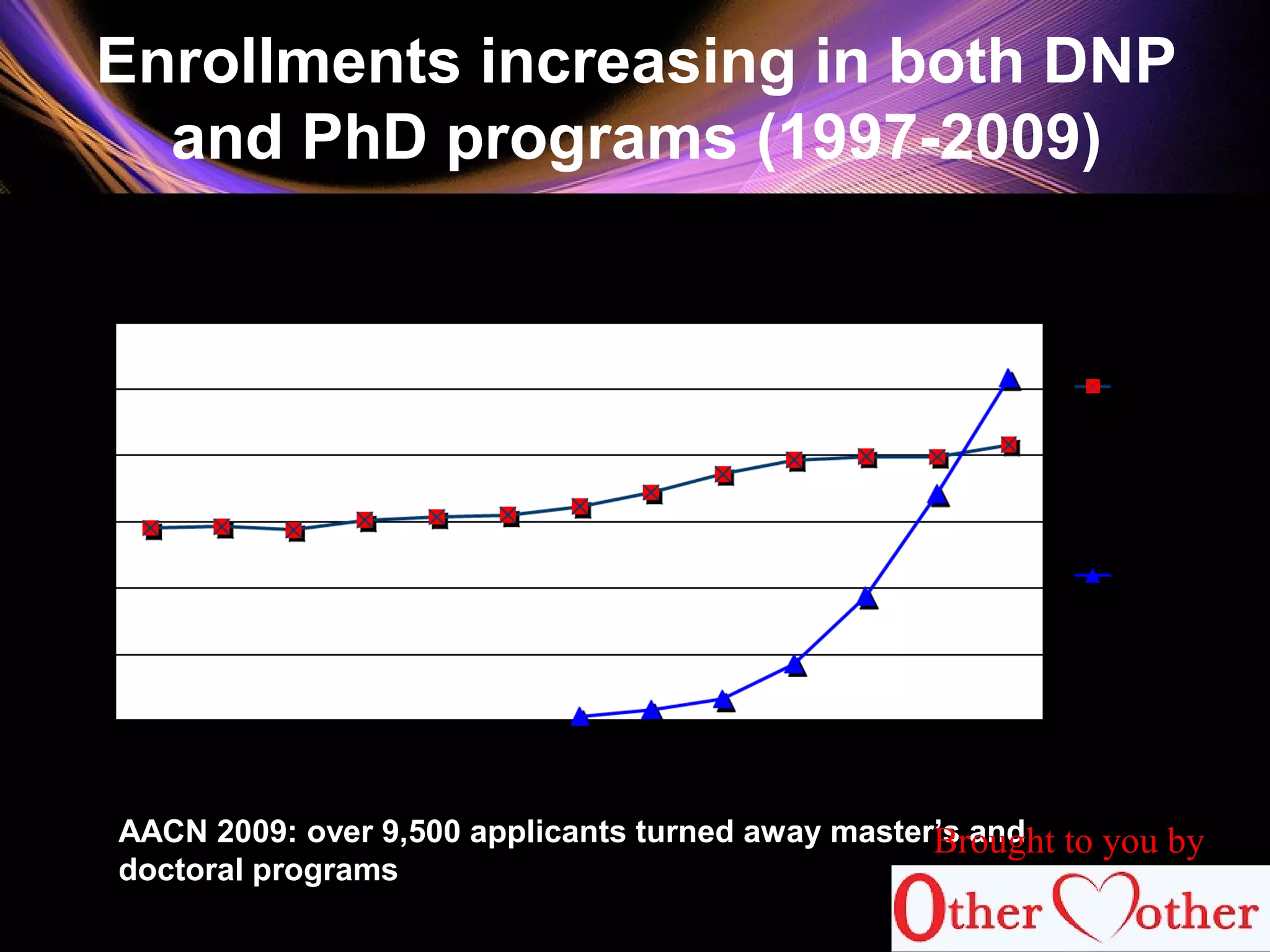 Enrollments increasing in both DNP
and PhD programs (1997-2009)
80
AACN 2009: over 9,500 applicants turned away master’s and
doctoral programs
Brought to you by
 