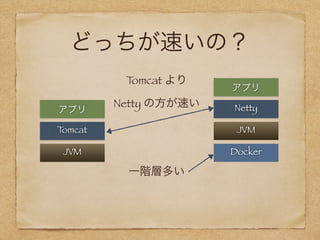 どっちが速いの？
JVM
Tomcat
アプリ
JVM
Netty
アプリ
Docker
Tomcat より 
Netty の方が速い
一階層多い
 