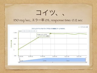 コイツ、、
1130 req/sec, エラー率 0%, response time: 0.12 sec
 