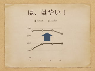 は、はやい！
0
300
600
900
1200
1 2 3 4
Tomcat Docker
 