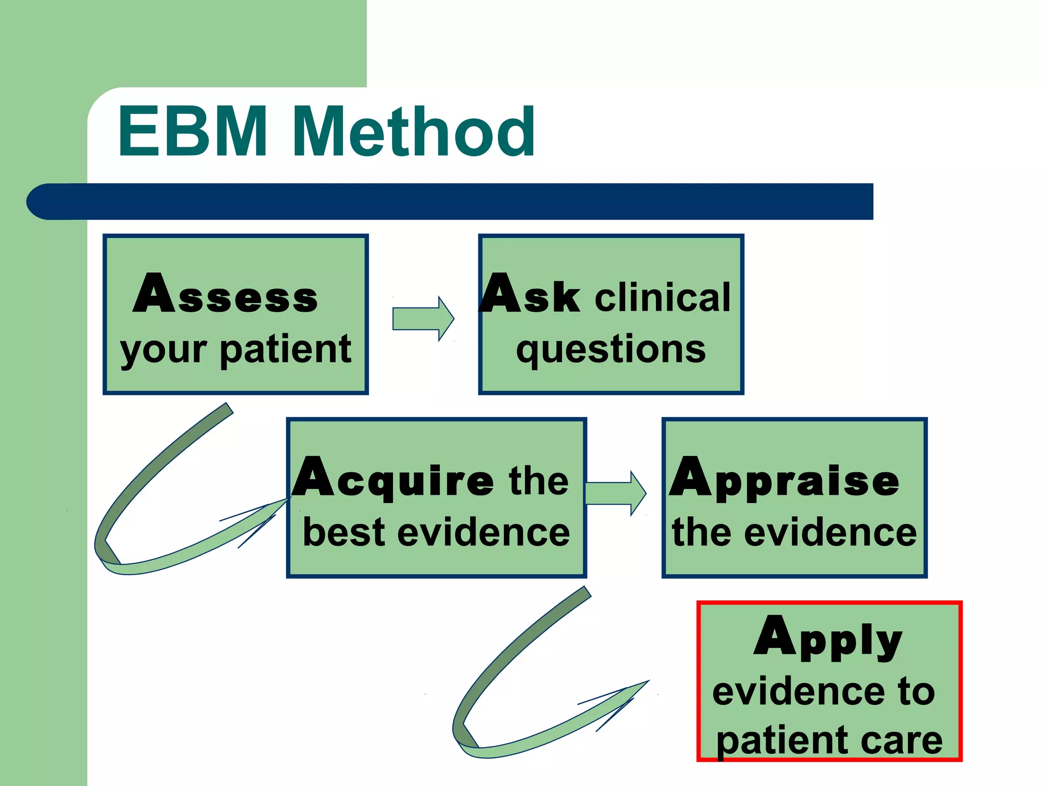 EBM Method
A ssess

your patient

A sk clinical
questions

A cquire the

best evidence

A ppraise

the evidence

A pply

evidence to
patient care

 