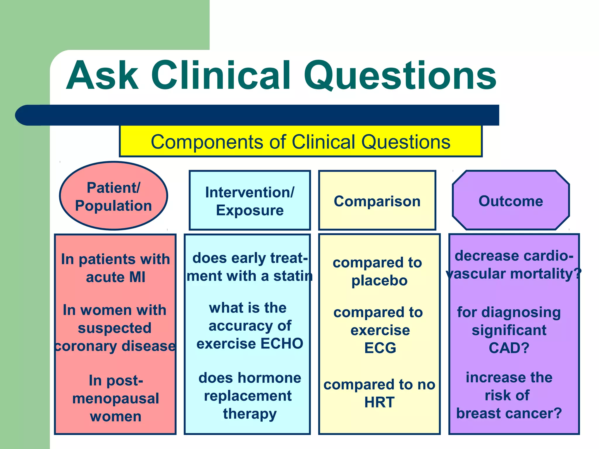 Ask Clinical Questions
Components of Clinical Questions
Patient/
Population

Intervention/
Exposure

Comparison

Outcome

In patients with
acute MI

does early treatment with a statin

compared to
placebo

decrease cardiovascular mortality?

In women with
suspected
coronary disease

what is the
accuracy of
exercise ECHO

compared to
exercise
ECG

for diagnosing
significant
CAD?

In postmenopausal
women

does hormone
replacement
therapy

compared to no
HRT

increase the
risk of
breast cancer?

 