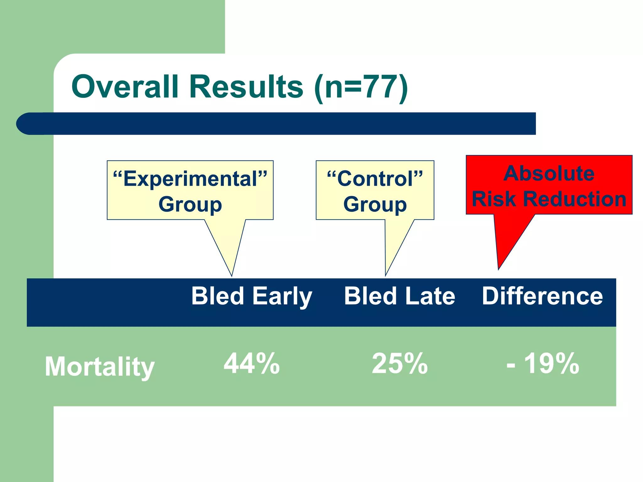 Overall Results (n=77)
“Experimental”
Group

“Control”
Group

Absolute
Risk Reduction

Bled Early

Mortality

Bled Late

Difference

44%

25%

- 19%

 
