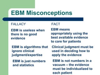 EBM Misconceptions
FALLACY

FACT

EBM is useless when
there is no good
evidence

EBM means
appropriately using the
best available evidence
to care for patients

EBM is algorithms that
ignore clinical
judgment/expertise

Clinical judgment must be
used in deciding how to
apply the evidence

EBM is just numbers
and statistics

EBM is not numbers in a
vacuum – the evidence
must be individualized to
each patient

 