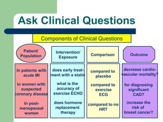 Ask Clinical Questions
Components of Clinical Questions
Patient/
Population

Intervention/
Exposure

Comparison

Outcome

In patients with
acute MI

does early treatment with a statin

compared to
placebo

decrease cardiovascular mortality?

In women with
suspected
coronary disease

what is the
accuracy of
exercise ECHO

compared to
exercise
ECG

for diagnosing
significant
CAD?

In postmenopausal
women

does hormone
replacement
therapy

compared to no
HRT

increase the
risk of
breast cancer?

 