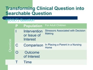 Transforming Clinical Question into
Searchable Question
PICO(T) Question

Question

P
I

Population
Intervention
or Issue of
Interest

For Adult Children

C

Comparison

In Placing a Parent in a Nursing
Home

O

Outcome
of Interest

T

Time

Stressors Associated with Decision
Making

 