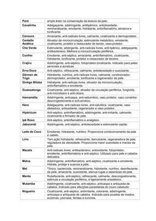 Pará amplo êxito na conservação da textura da pele. 
Cavalinha Adelgaçante, adstringente, antilipêmico, antioliosidade, 
remineralizante, emoliente, hidratante, antiinflamatório, abrasiva e 
tonificante. 
Cenoura Amaciante, anti-radicais livres, calmante, cicatrizante e dermoprotetor. 
Centella 
Ativador de microcirculação, estimulante metabólico, emoliente, 
Asiática 
cicatrizante, protetor e restaurador de tecido, vaso-protetor. 
Chá Verde Estimulante, adstrigente, anti-radicais livres, anti-lipênico, adelgaçante, 
antibacteriano. Melhora a microcirculação periférica. 
Confrei Emoliente, anti-séptico, amaciante, antiinflamatório, cicatrizante, 
hidratante, tonificante, protetor e restaurador de tecidos. 
Crajiru Adstringente, anti-séptico, fotoprotetor,tonalizante. Indicado para peles 
sensíveis a acnéicas. 
Erva Doce Anti-séptico, refrescante, calmante, antioleosidade e suavizante. 
Gérmen de 
Trigo 
Hidratante, nutritiva, anti-radicais livres, calmante, condicionador, 
dermoprotetor, emoliente, tonificante e regenerador da pele. 
Ginkgo Biloba Hidratante, anti-radicais livres, ativador da microcirculação, 
antiinflamatório e emoliente. 
Guassatonga Cicatrizante, anti-séptico, ativador da circulação periférica, fungicida, 
anti-microbiano e anti-úlcera. 
Hamamélis Adstringente, anticaspa, anti-seborréico, vaso protetor, vaso constritor, 
descongestionante e anti-acnéico. 
Hera Adelgaçante, anti-radicais livres, anti-celulítica, cicatrizante, vaso 
dilatadora, antioxidante, regenerador e vaso protetor. 
Hipéricum Anti-séptico, antiinflamatório, adstringente, anti-irritante, calmante, 
cicatrizante e firmador de pele. 
Ipê Roxo Anti-séptico, antiinflamatório e analgésio. 
Jaborandi Adstringente, anti-séptico, antioleosidade e estimulante capilar. 
Leite de Coco Emoliente, hidratante, nutritivo. Proporciona condicionamento da pele 
e cabelo. 
Lírio Tem ação hidratante, refrescante, demulcente, regeneradora de pele, 
reguladora da oleosidade. Proporciona maior suavidade e maciez da 
pele. 
Macela Anti-radicais livres, antibacteriano, antioxidante, fotoprotetor, 
emoliente, antiinflamatório e anti-séptico. Utilizado para pele e cabelos 
delicados. 
Malva Adstringente, antiinflamatório, anti-séptico, cicatrizante e emoliente. 
Hidrata, proteje e suaviza a pele. 
Mel Tônico, bactericida, remineralizante, hidratante, nutritivo, desinfectante 
da pele, amaciante, suavizante, atenua rugas e asperezas da pele. 
Menta Rubefaciante, anti-séptico, refrescante, calmante, descongestionante, 
estimula a circulação periférica, é ligeiramente anestésico. 
Mutamba Adstringente, cicatrizante, anti-séptico, anticaspa e antiqueda de 
cabelos. Indicado para afecções parasitárias do couro cabeludo. 
Nogueira Cicatrizante, anti-séptico, antiirritante, colorante, adstringente, 
anticaspa e antiqueda de cabelos. Indicado para picadas de insetos, 
eczemas, psoríase, feridas e tumores. 
 